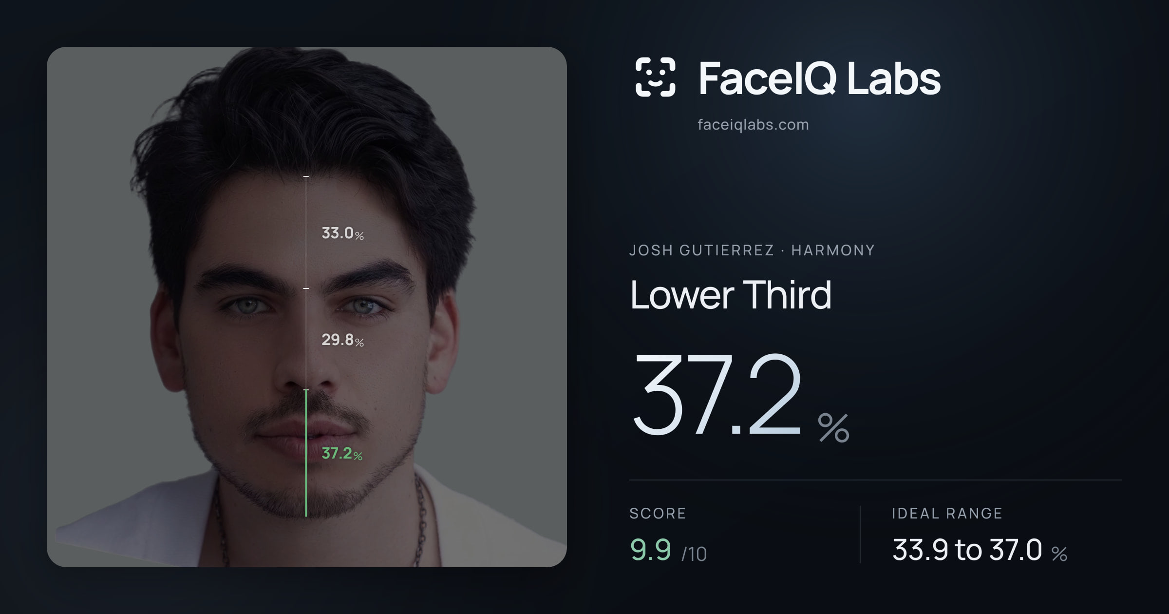 Josh Gutierrez Lower Third: 37.2%, drawn on the photo