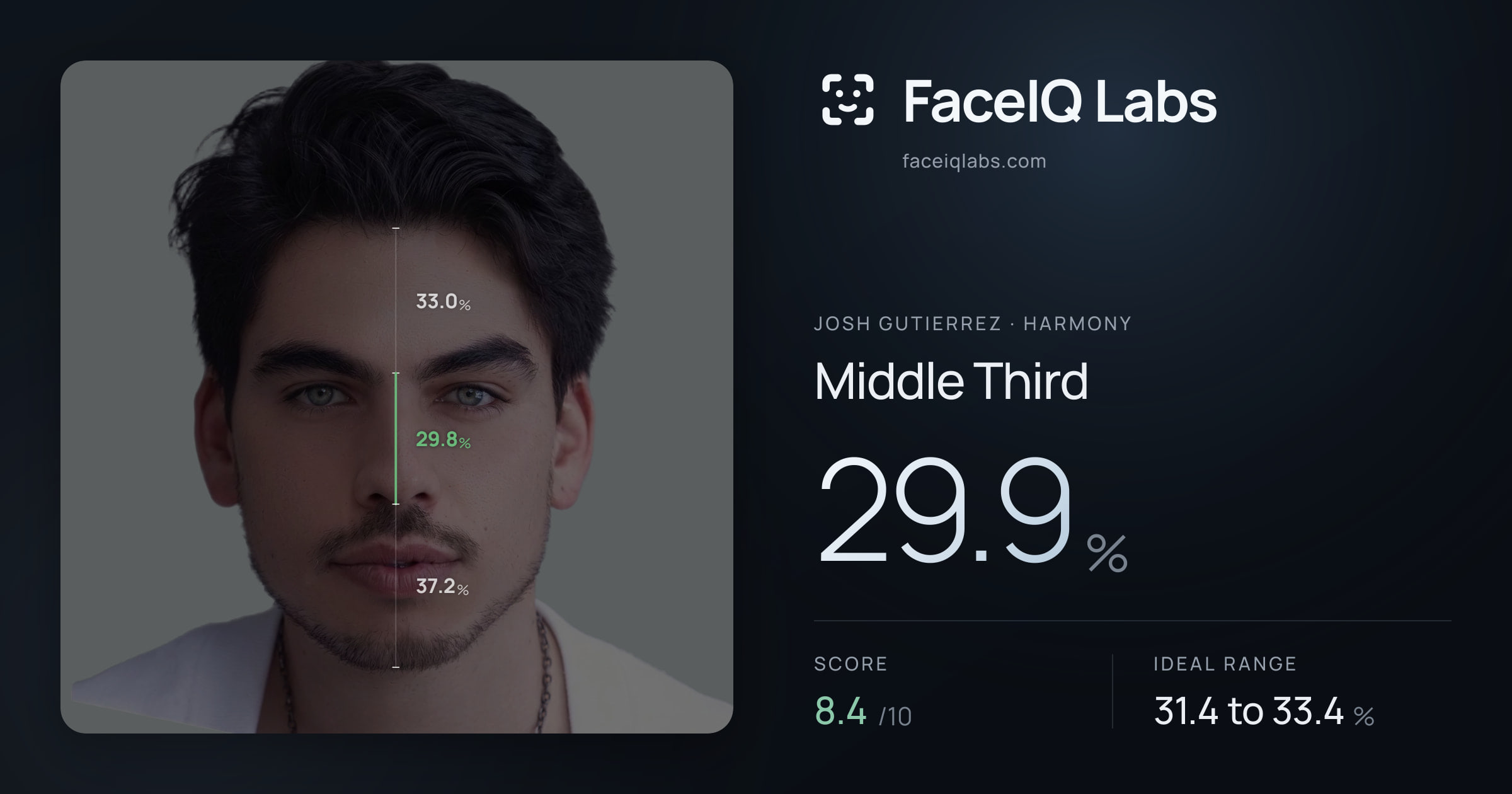 Josh Gutierrez Middle Third: 29.9%, drawn on the photo