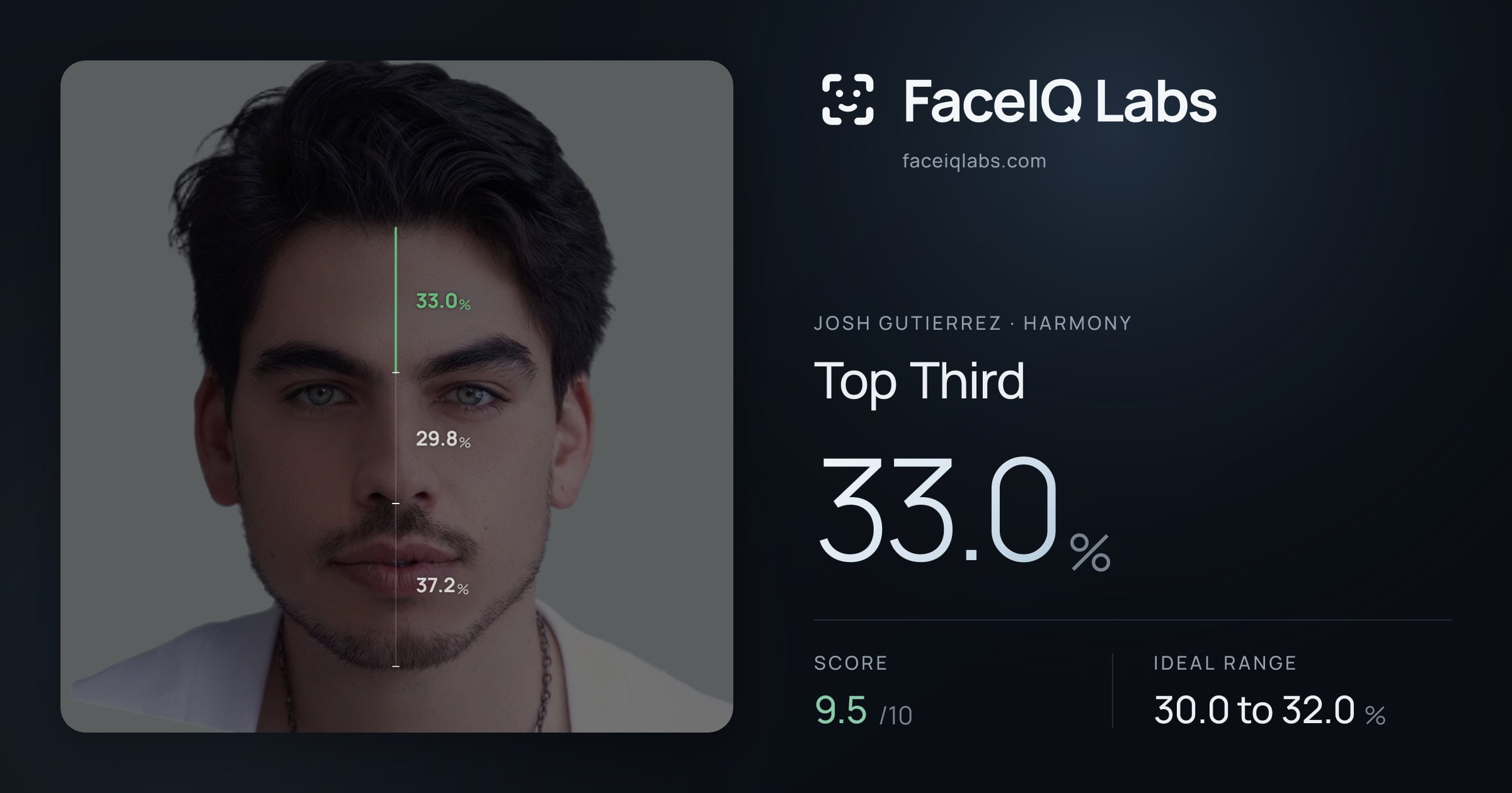 Josh Gutierrez Top Third: 33.0%, drawn on the photo