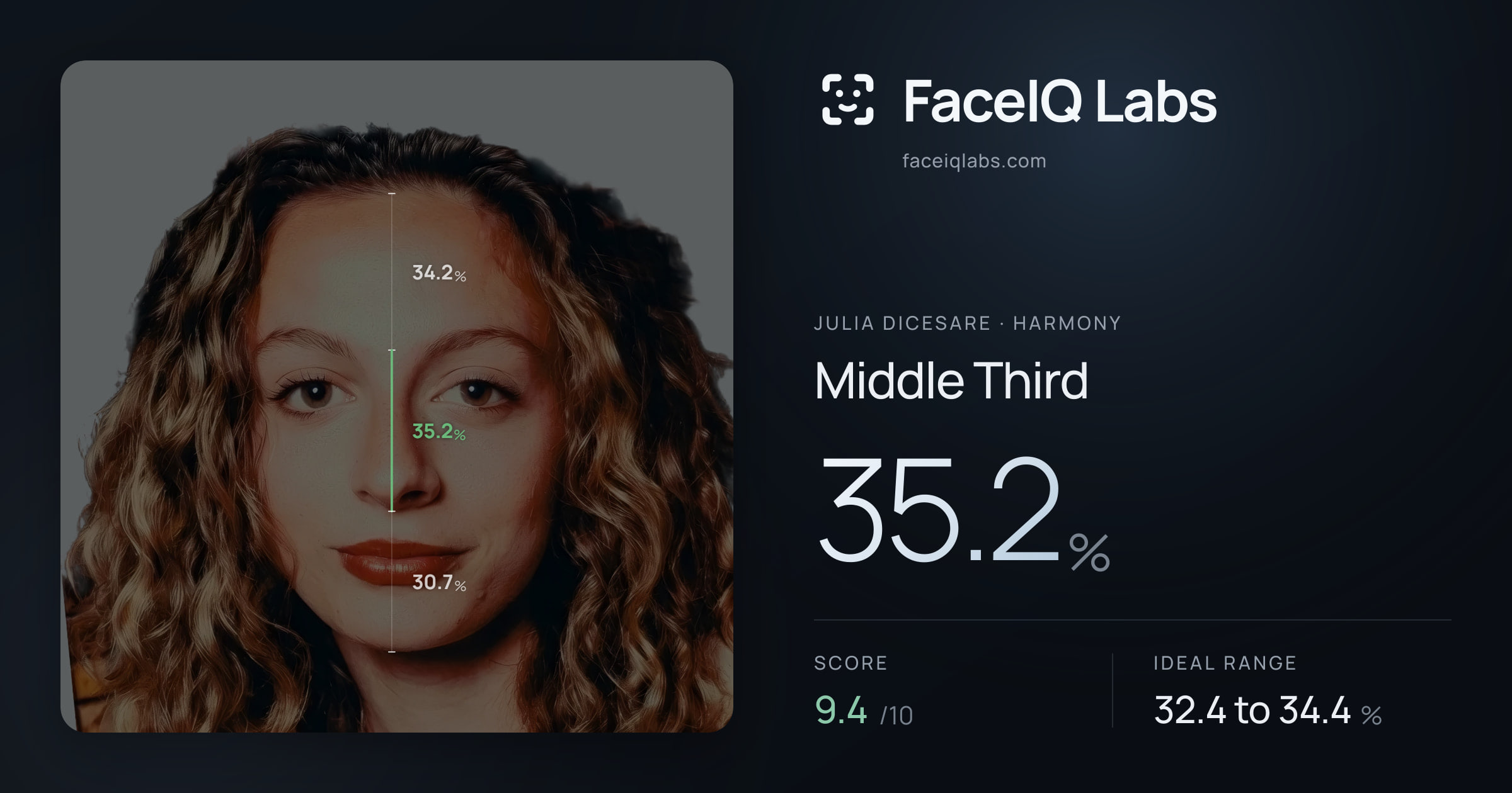 Julia DiCesare Middle Third: 35.2%, drawn on the photo