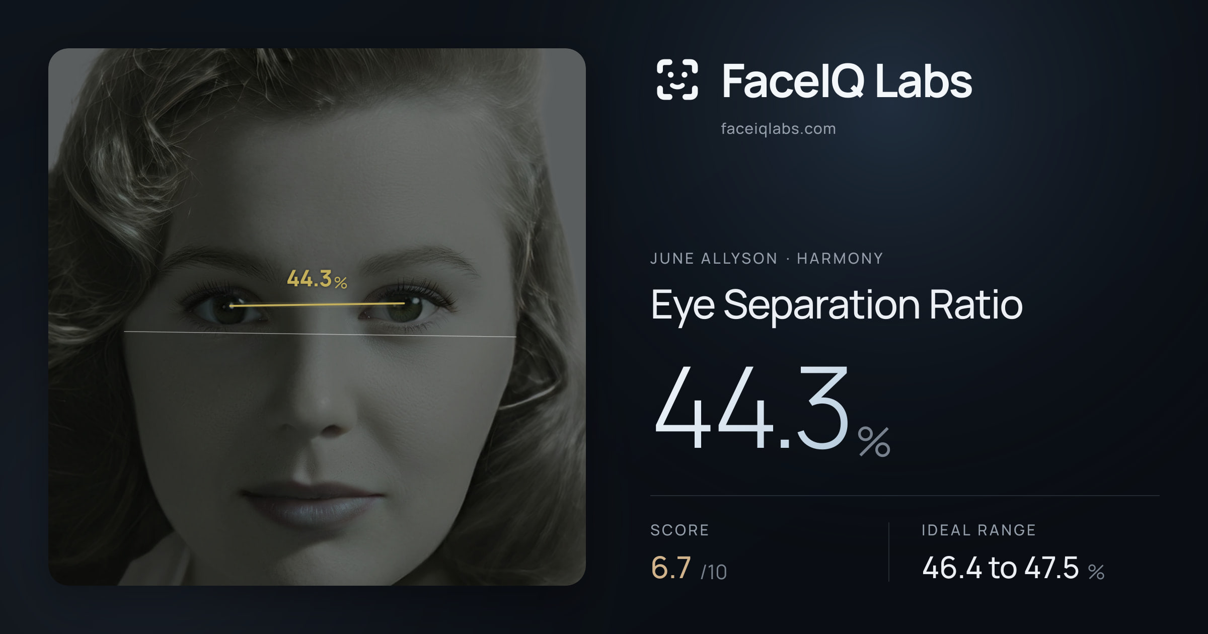 June Allyson Eye Separation Ratio: 44.3%, drawn on the photo