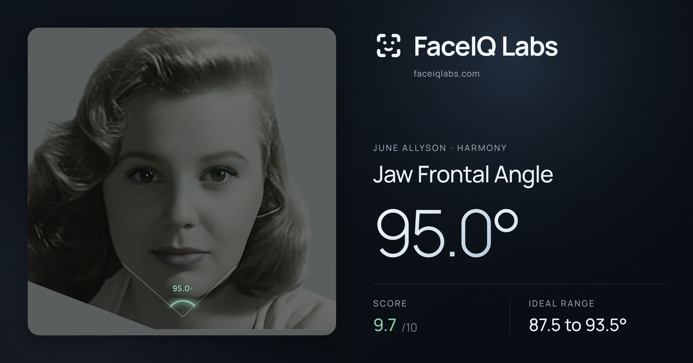June Allyson Jaw Frontal Angle: 95.0°, drawn on the photo