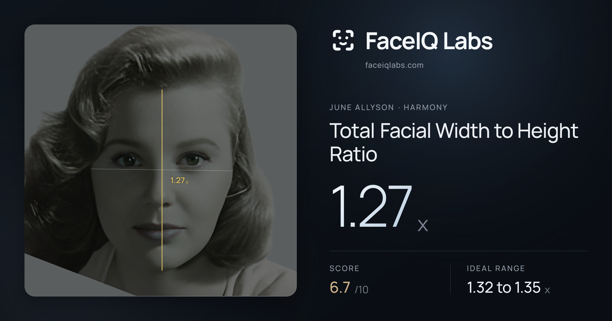 June Allyson Total Facial Width to Height Ratio: 1.27x, drawn on the photo