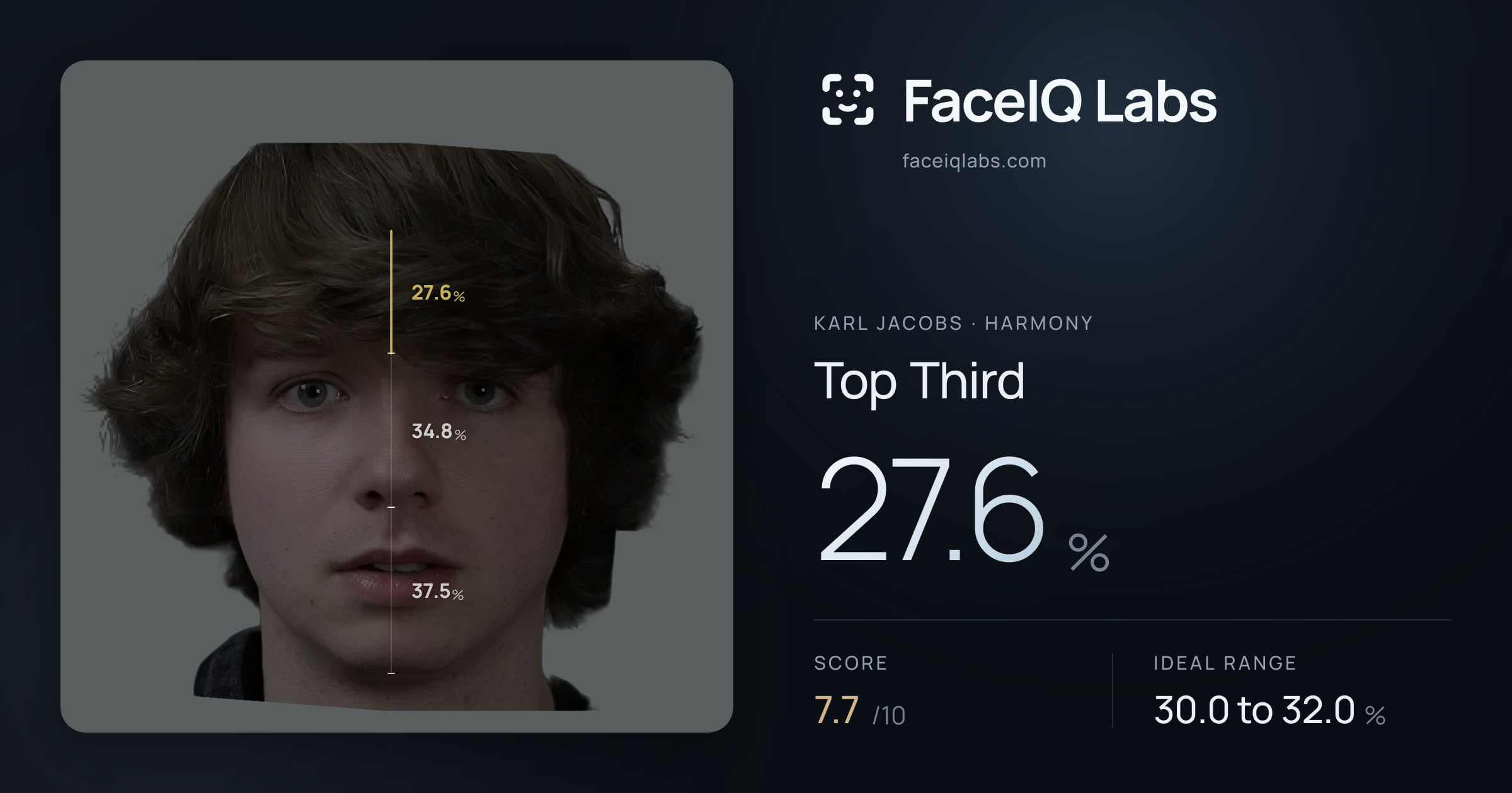 Karl Jacobs Top Third: 27.6%, drawn on the photo