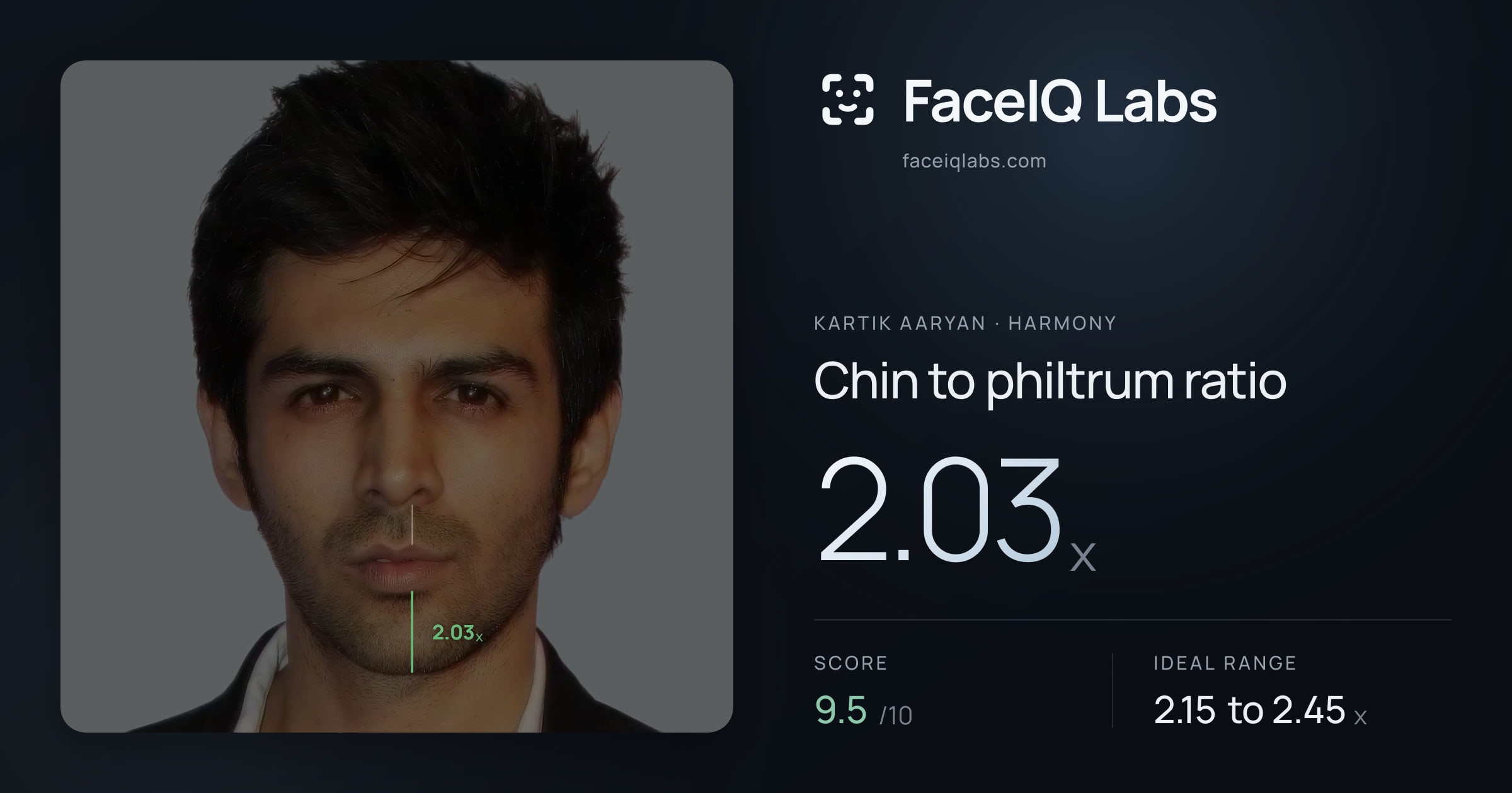 Kartik aaryan Chin to philtrum ratio: 2.03x, drawn on the photo
