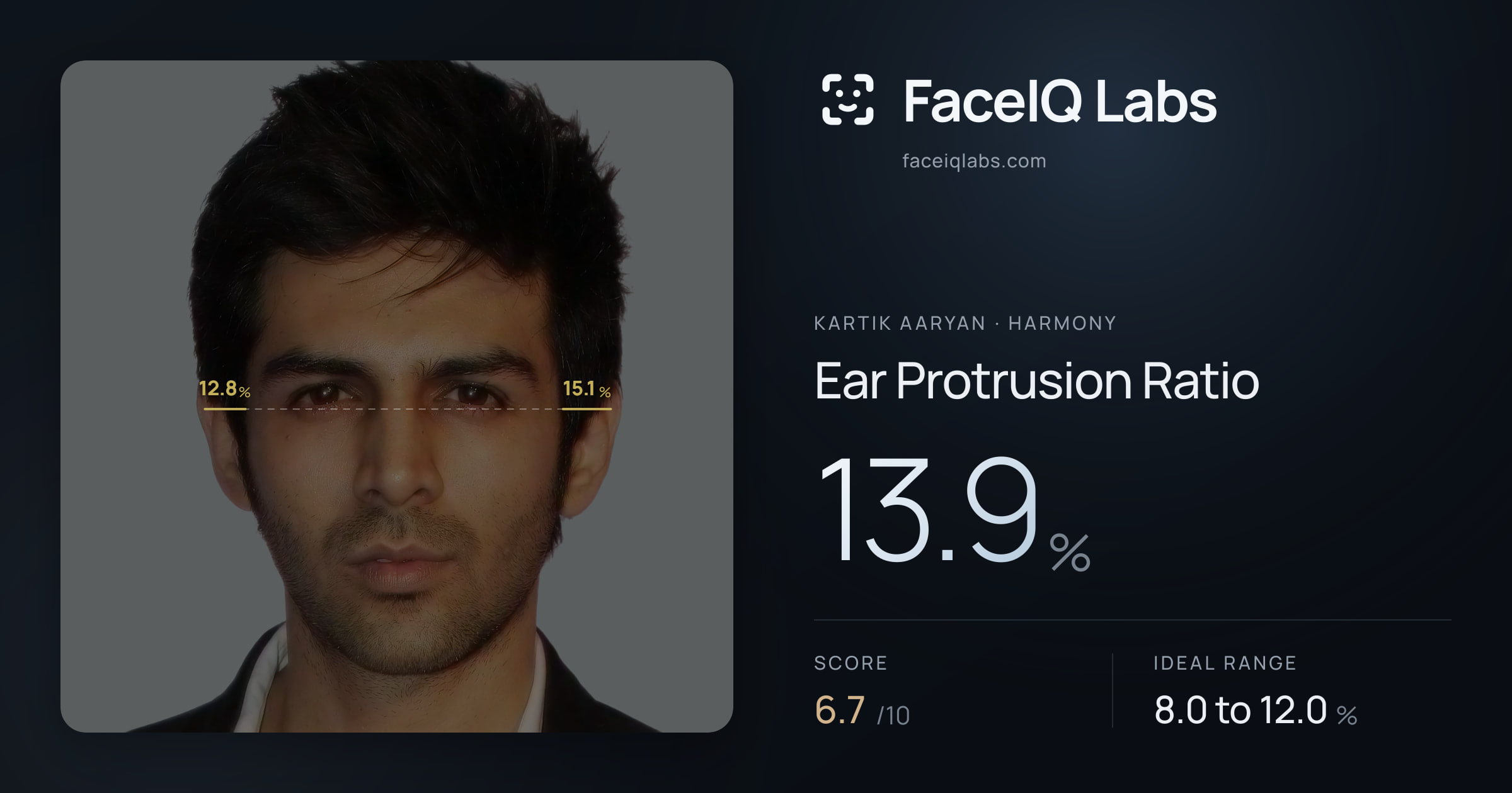Kartik aaryan Ear Protrusion Ratio: 13.9%, drawn on the photo