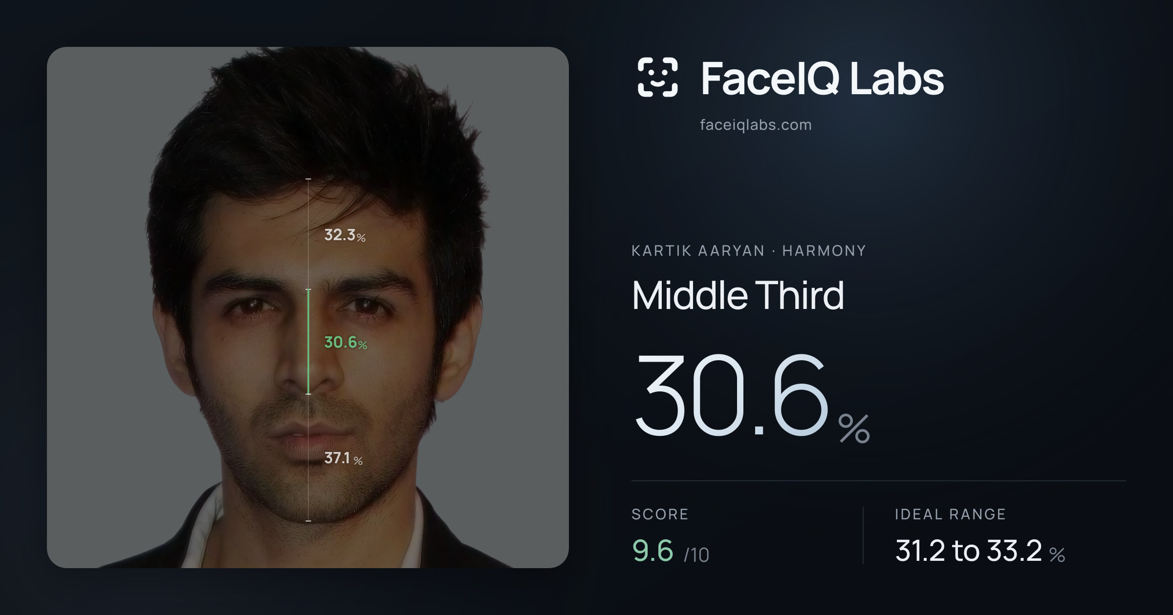 Kartik aaryan Middle Third: 30.6%, drawn on the photo