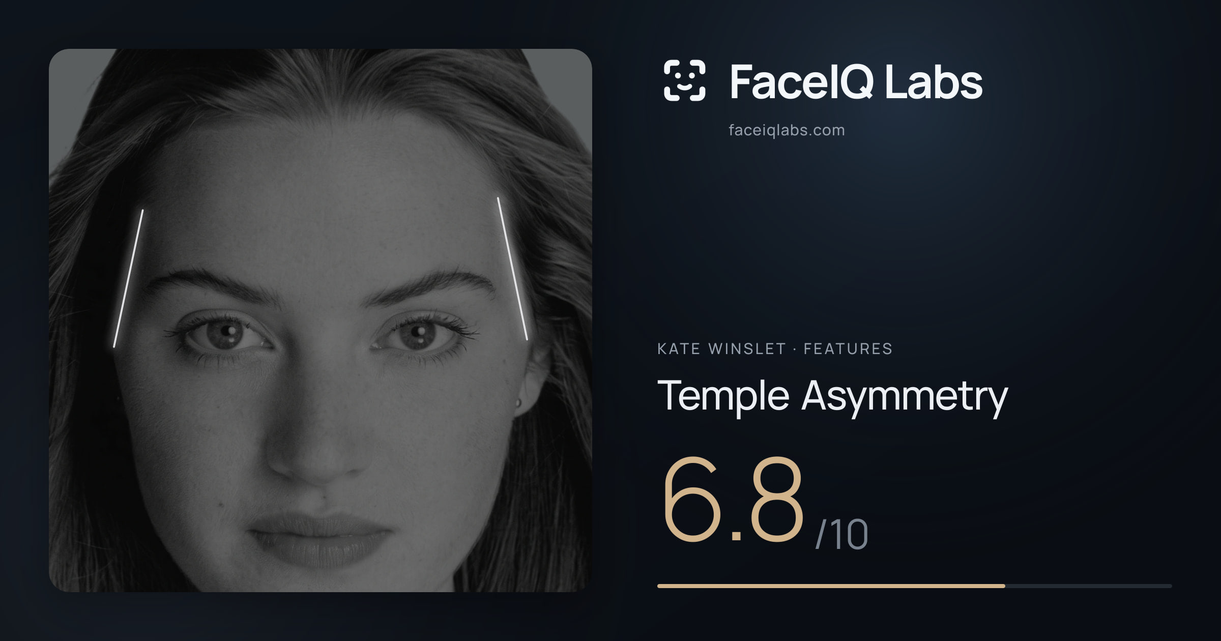 Kate Winslet Temple Asymmetry: 6.8/10, drawn on the photo