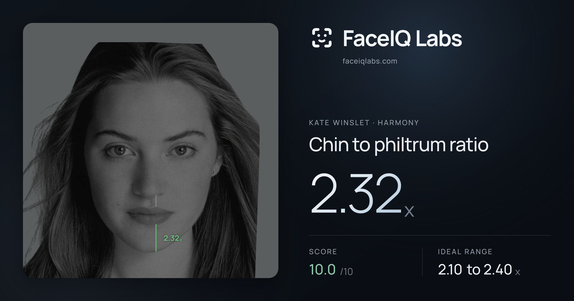 Kate Winslet Chin to philtrum ratio: 2.32x, drawn on the photo