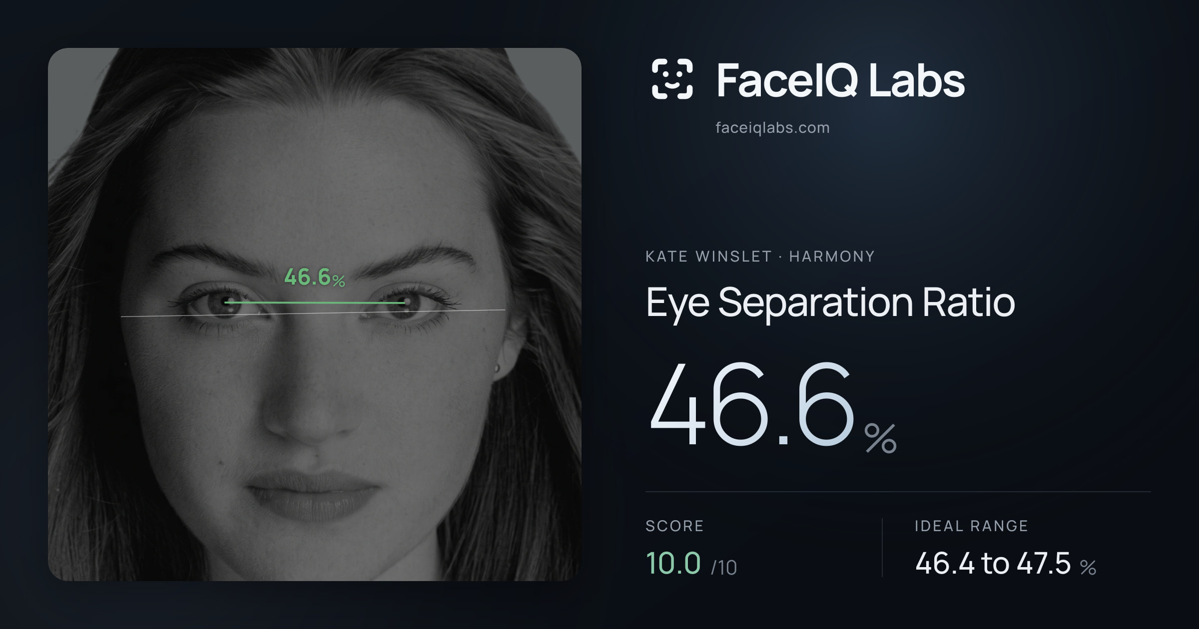 Kate Winslet Eye Separation Ratio: 46.6%, drawn on the photo
