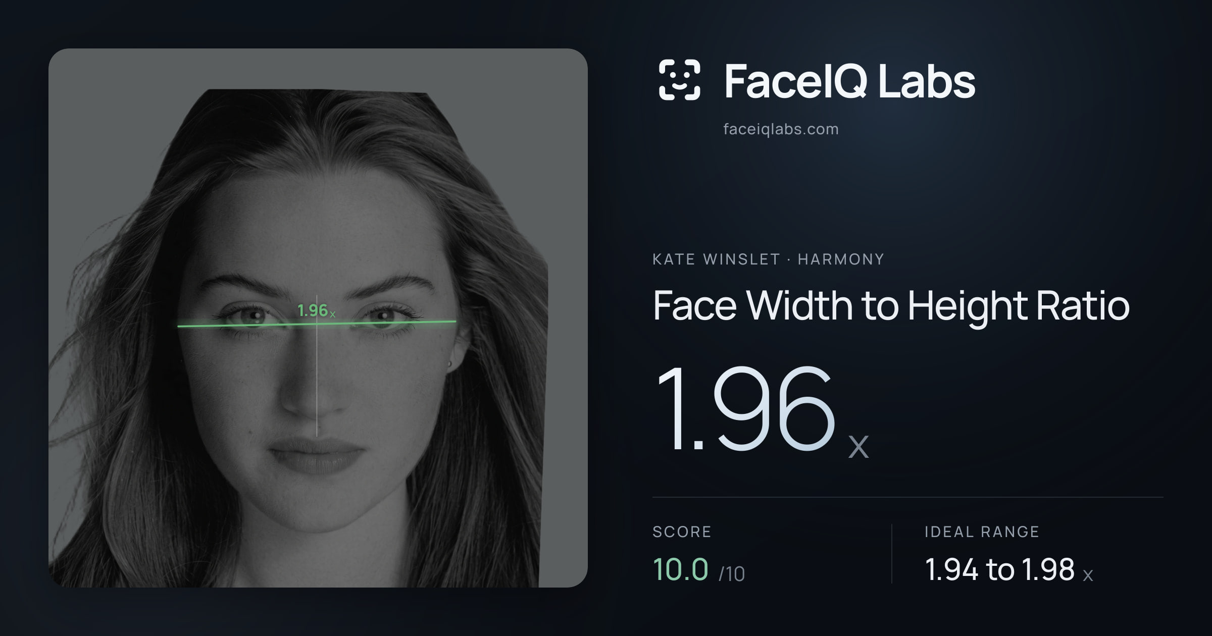 Kate Winslet Face Width to Height Ratio: 1.96x, drawn on the photo