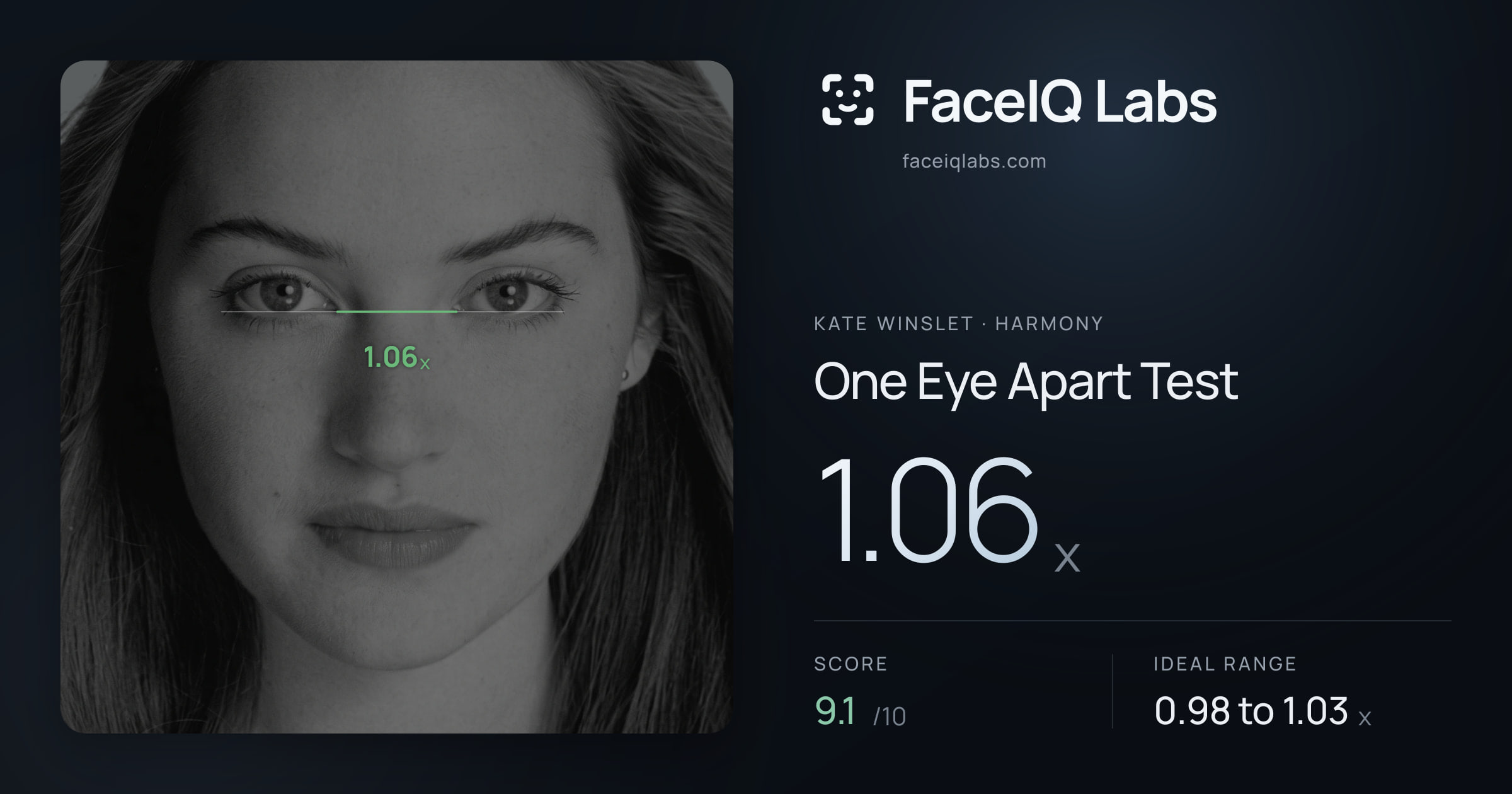 Kate Winslet One Eye Apart Test: 1.06x, drawn on the photo