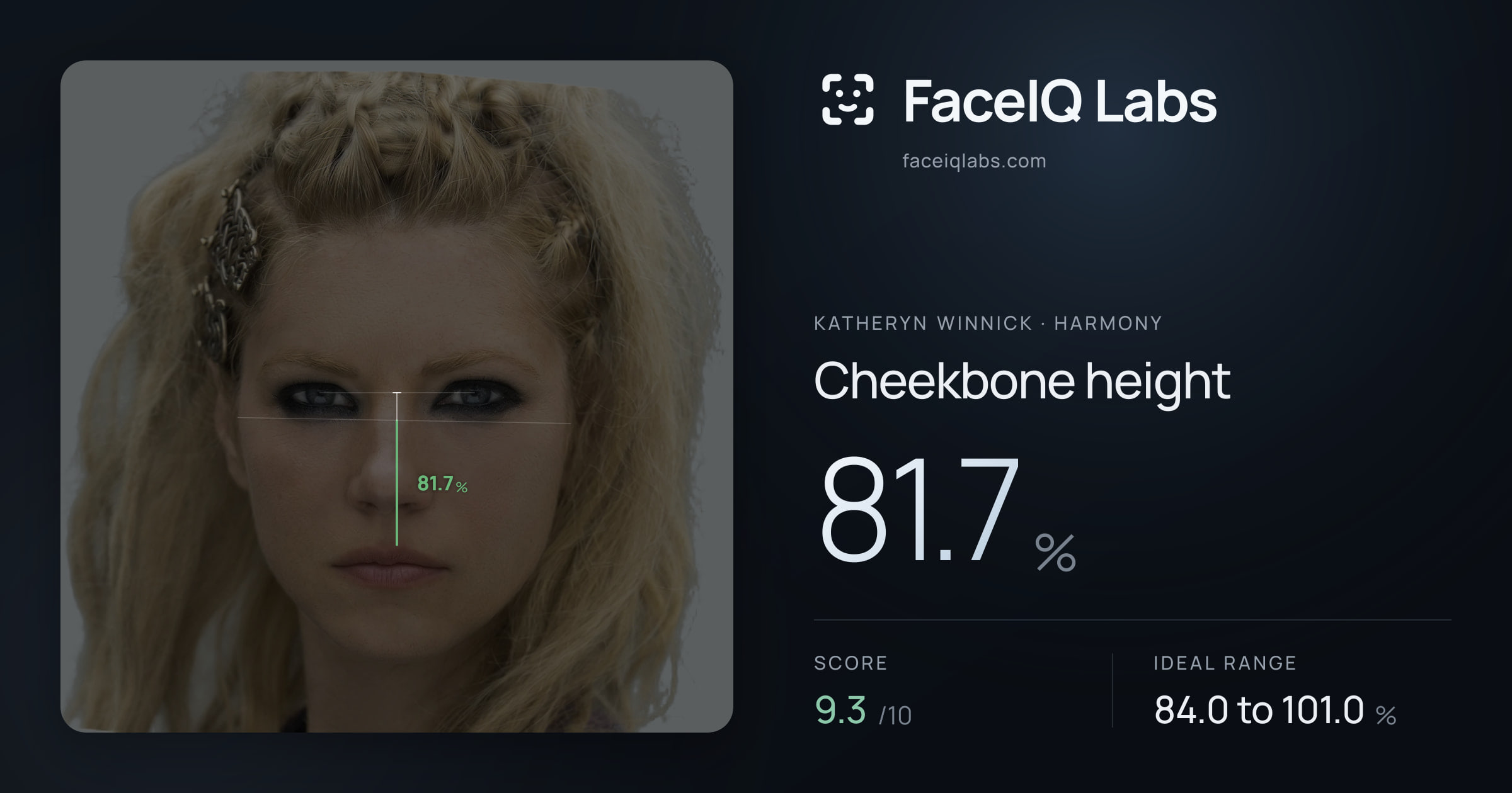 Katheryn Winnick Cheekbone height: 81.7%, drawn on the photo