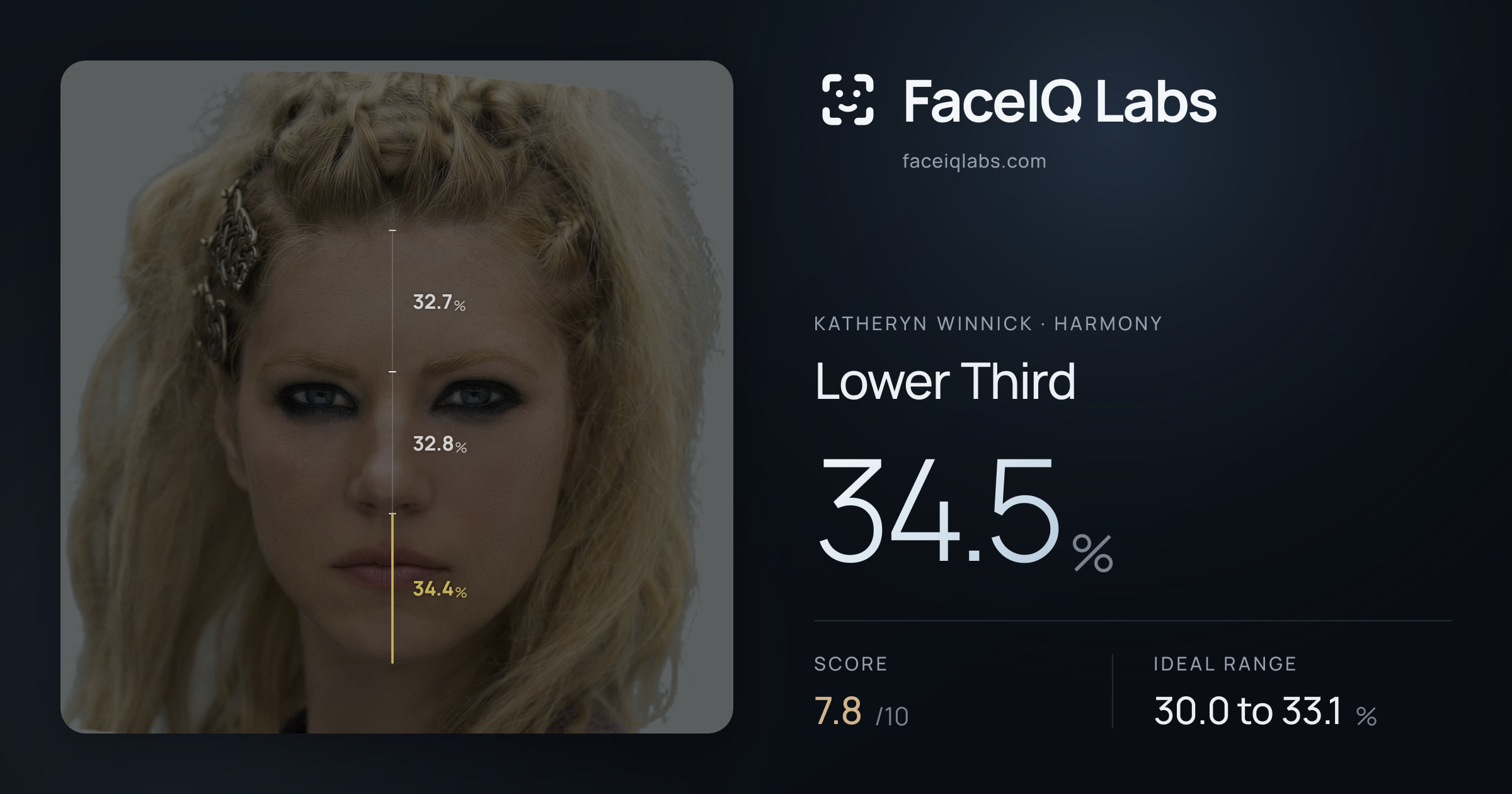 Katheryn Winnick Lower Third: 34.5%, drawn on the photo
