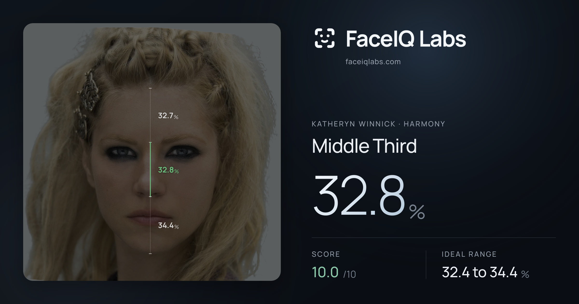 Katheryn Winnick Middle Third: 32.8%, drawn on the photo