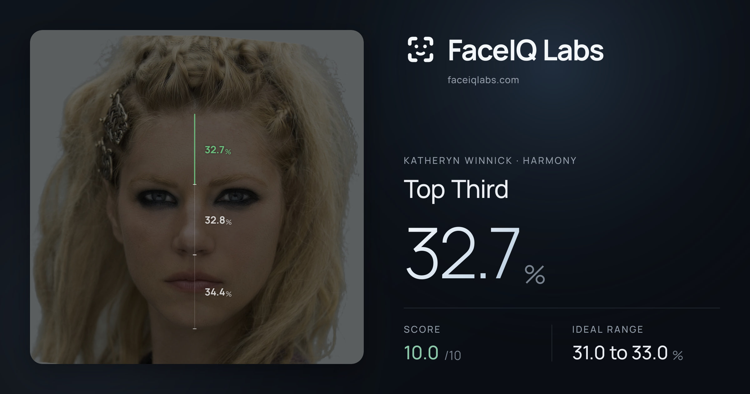 Katheryn Winnick Top Third: 32.7%, drawn on the photo