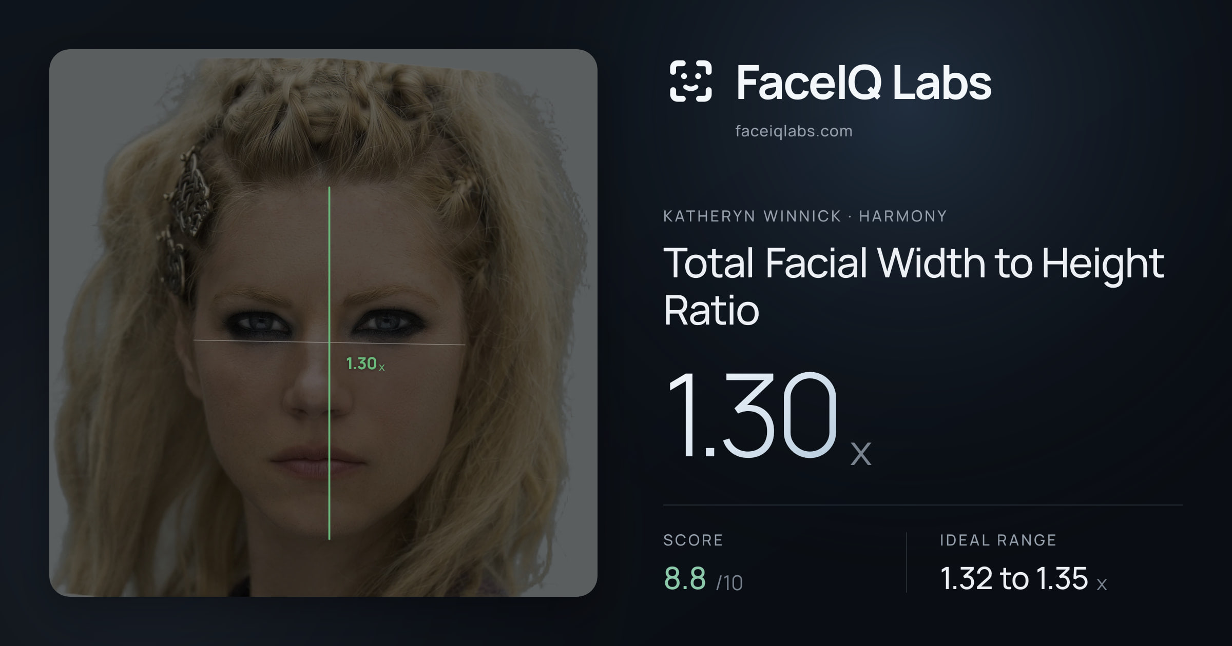 Katheryn Winnick Total Facial Width to Height Ratio: 1.30x, drawn on the photo