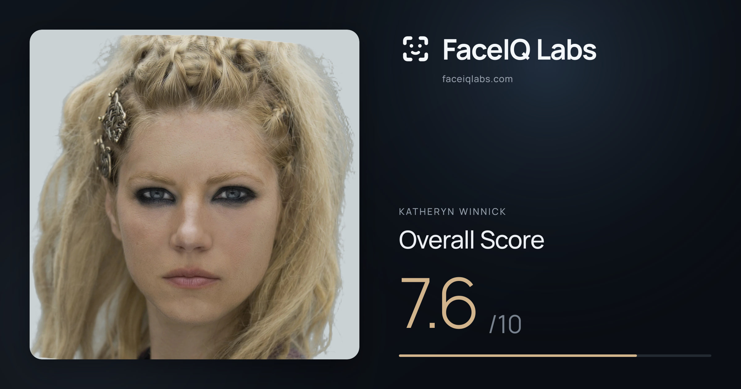 Katheryn Winnick face rating: 7.6/10, with each section's score