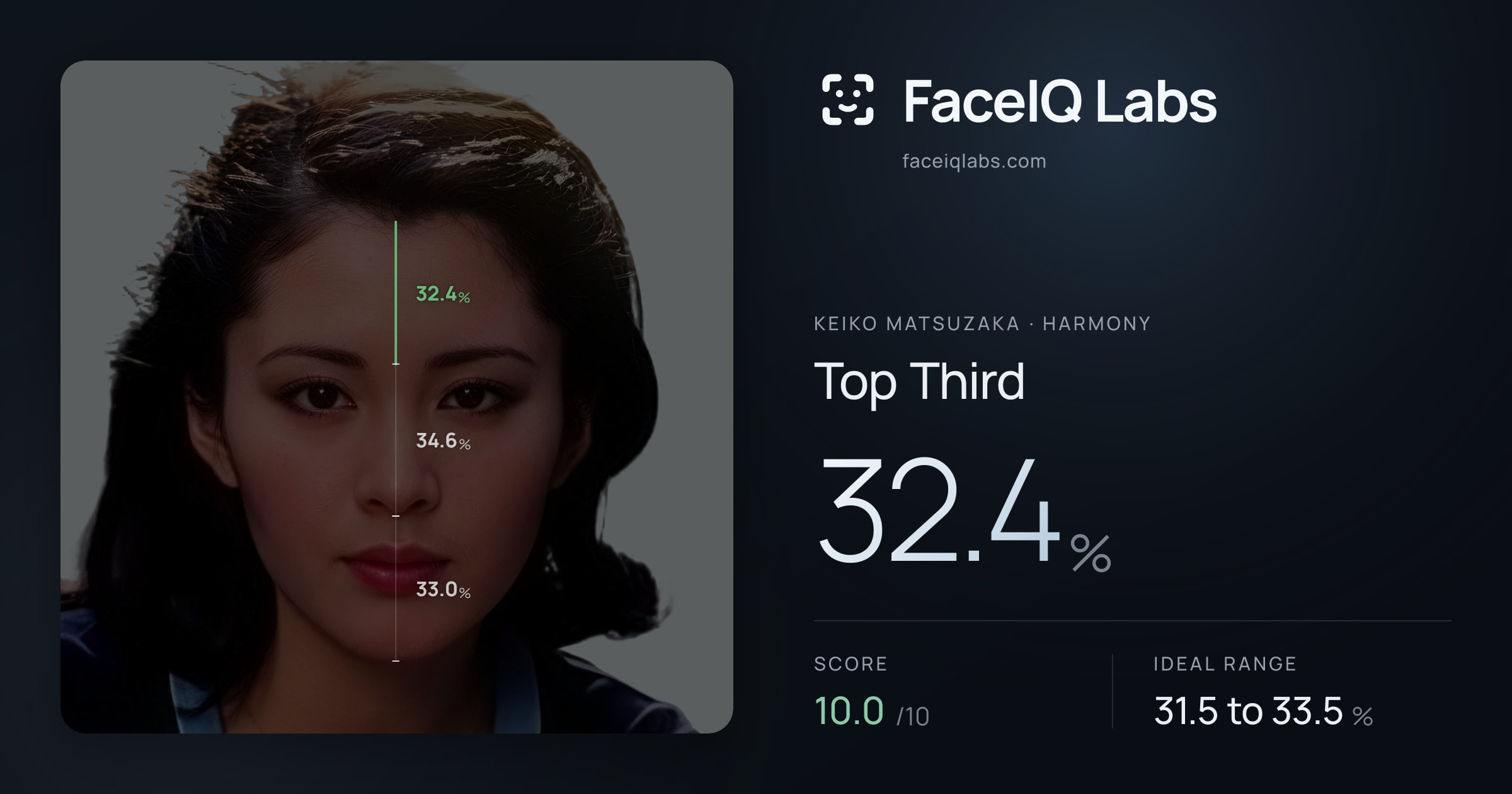 Keiko Matsuzaka Top Third: 32.4%, drawn on the photo