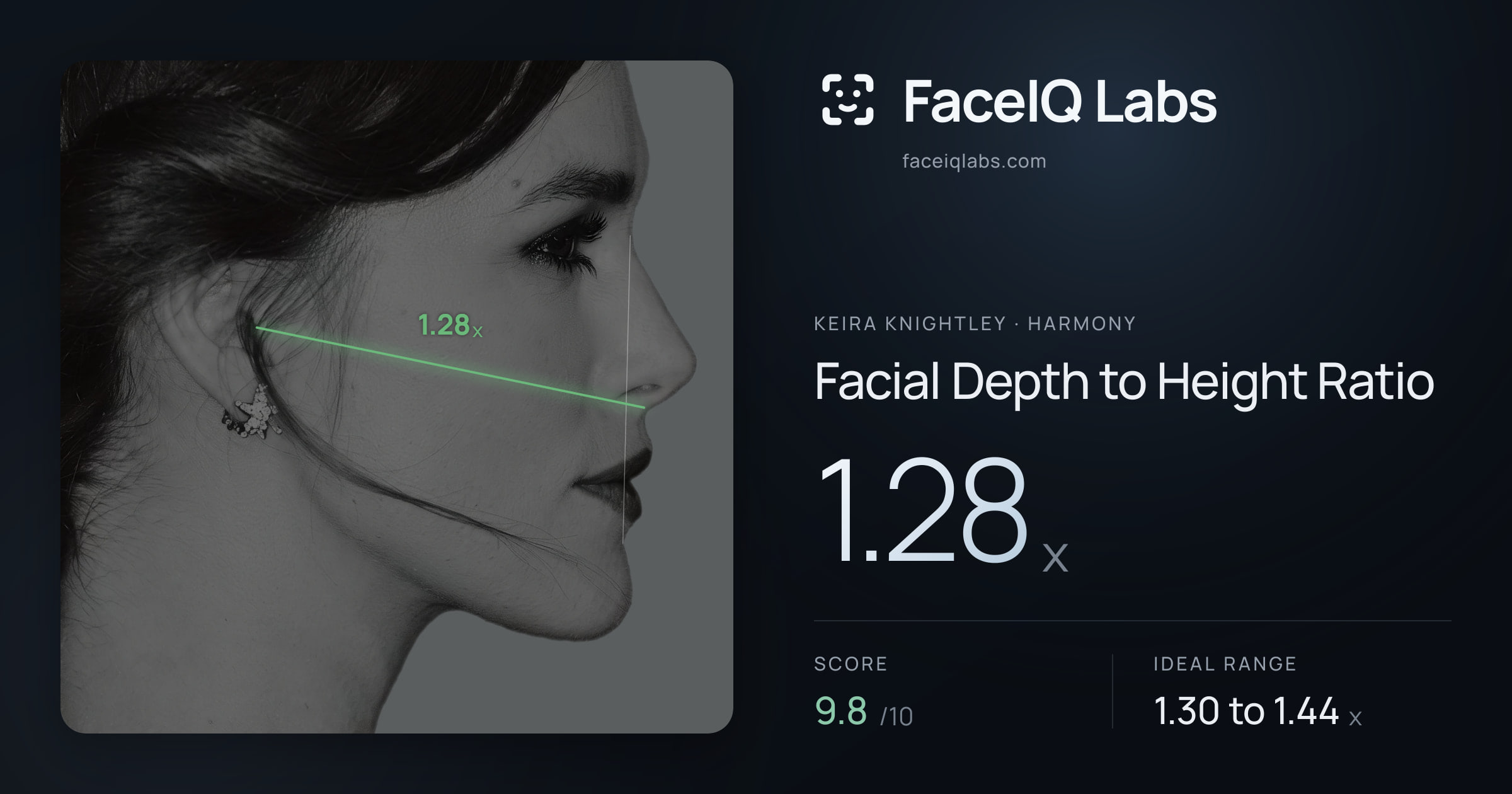 Keira Knightley Facial Depth to Height Ratio: 1.28x, drawn on the photo