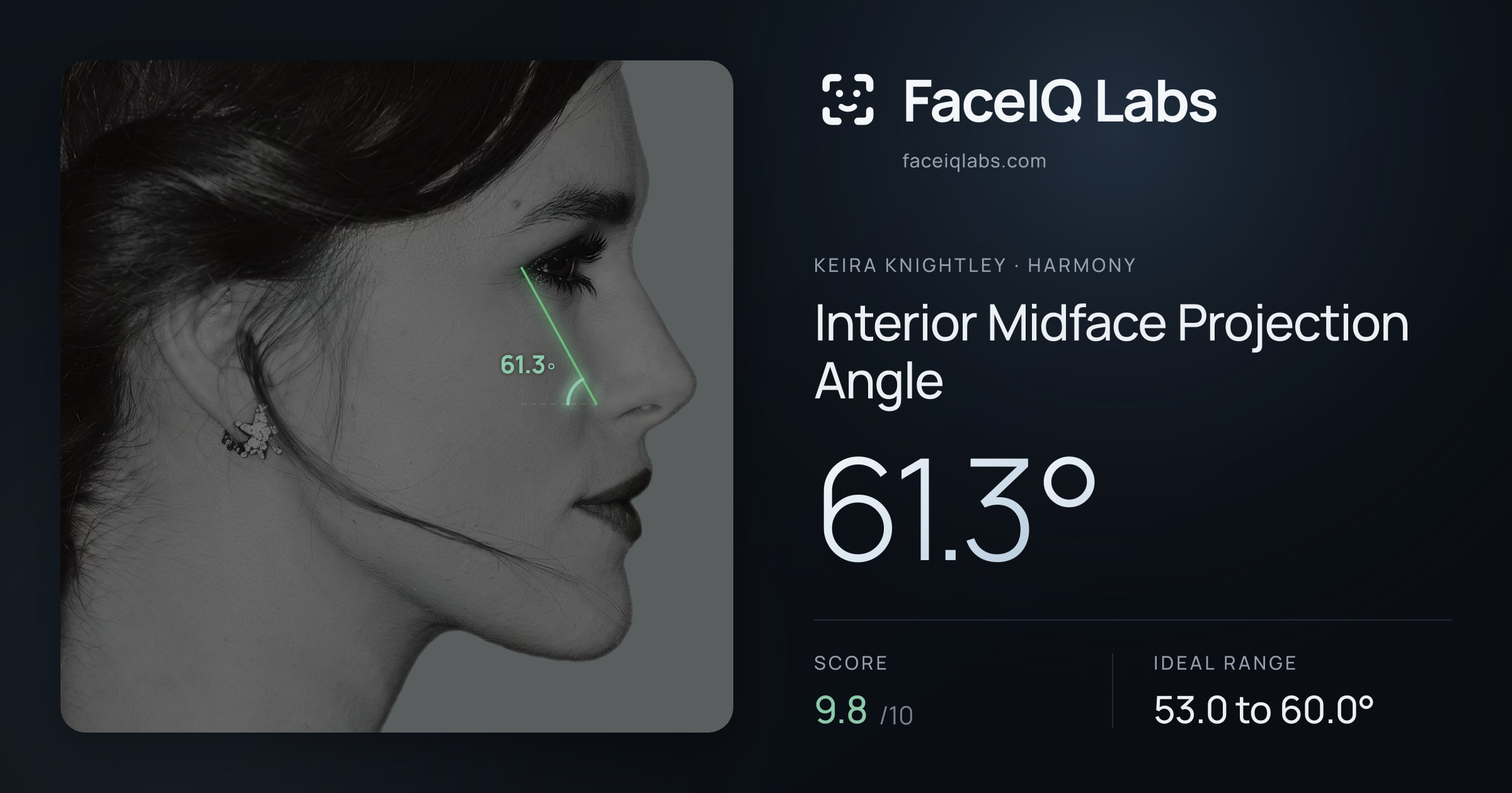Keira Knightley Interior Midface Projection Angle: 61.3°, drawn on the photo