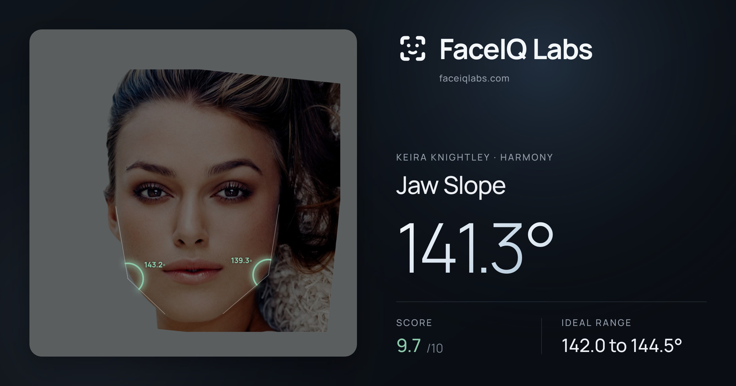 Keira Knightley Jaw Slope: 141.3°, drawn on the photo