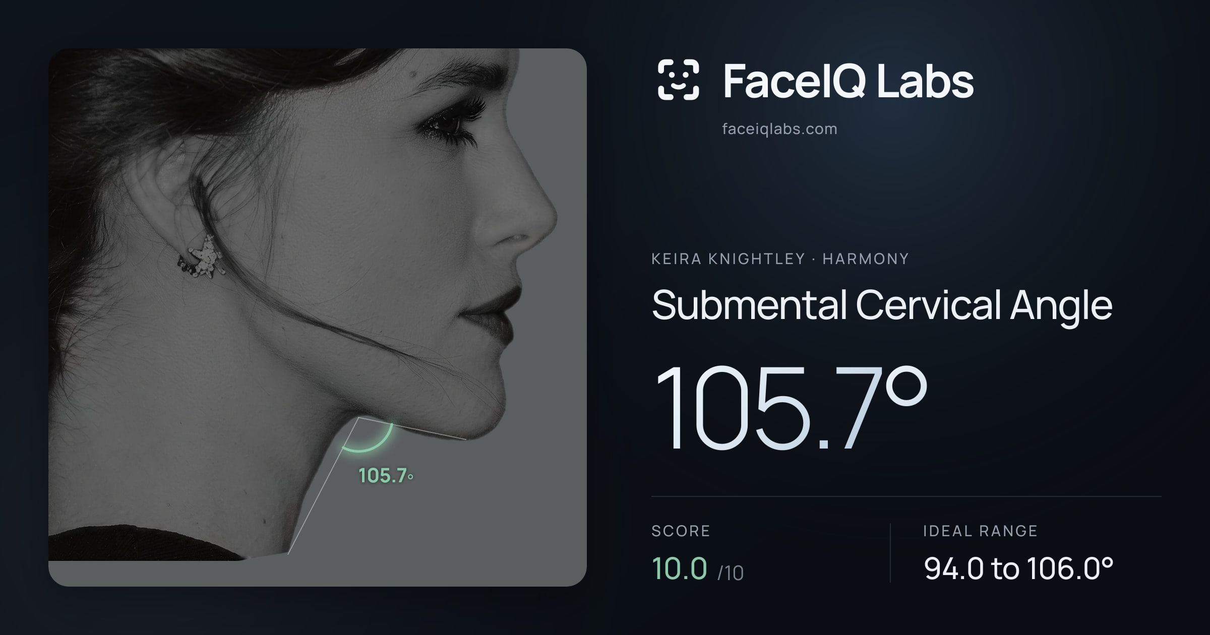 Keira Knightley Submental Cervical Angle: 105.7°, drawn on the photo