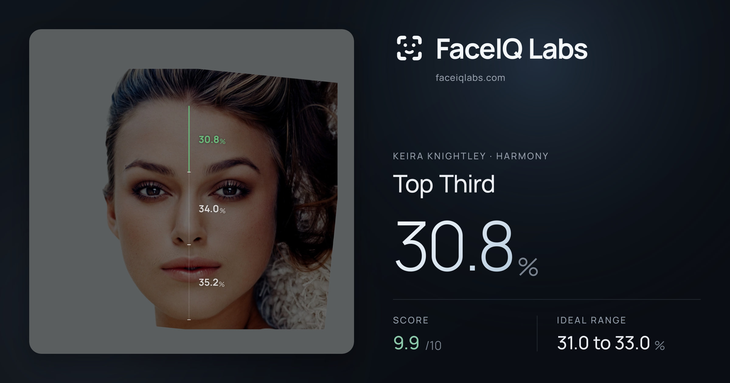 Keira Knightley Top Third: 30.8%, drawn on the photo