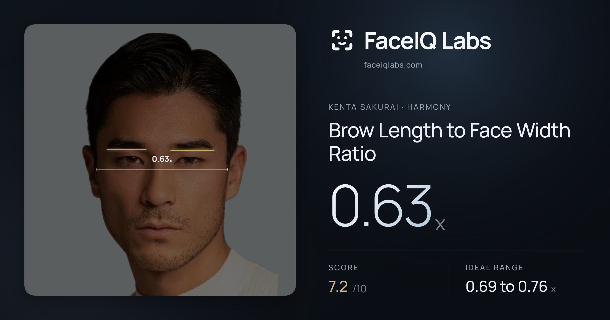 Kenta Sakurai Brow Length to Face Width Ratio: 0.63x, drawn on the photo