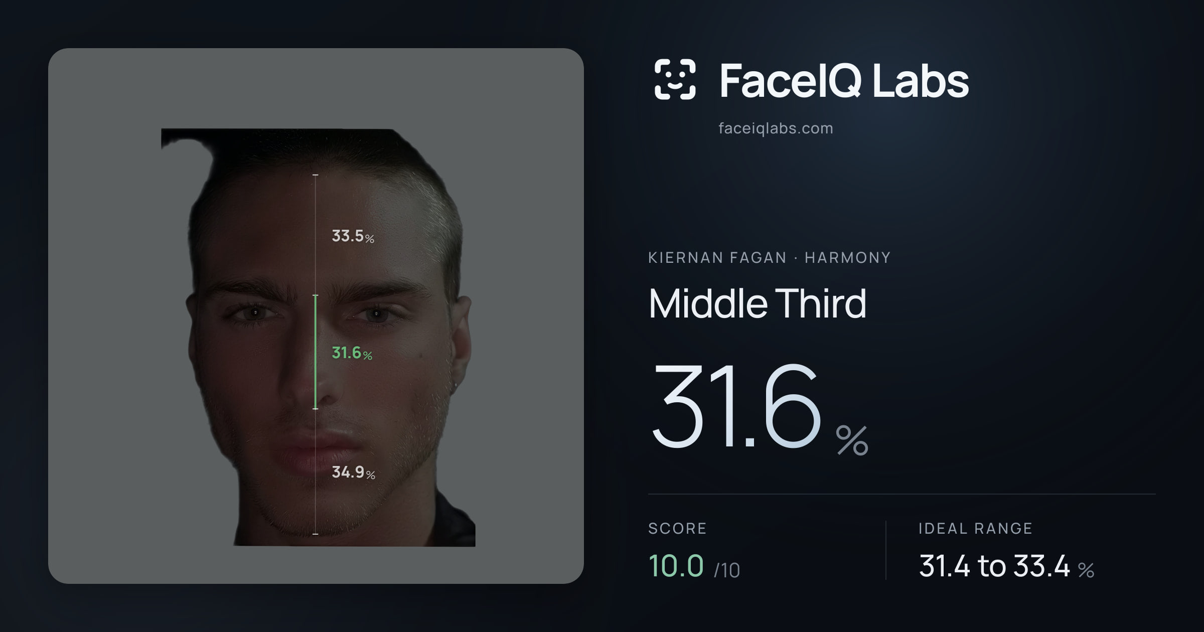 Kiernan Fagan Middle Third: 31.6%, drawn on the photo