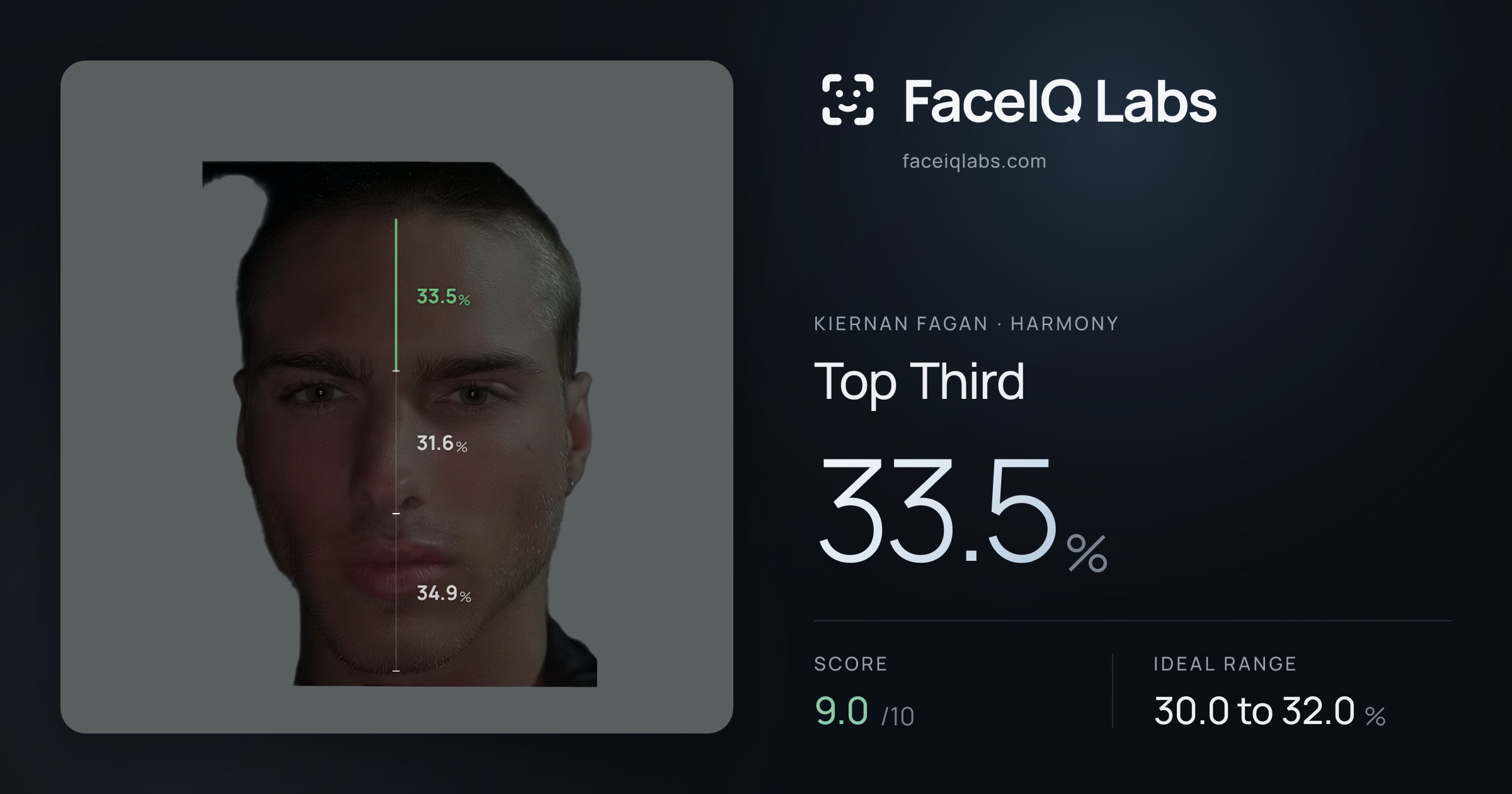 Kiernan Fagan Top Third: 33.5%, drawn on the photo