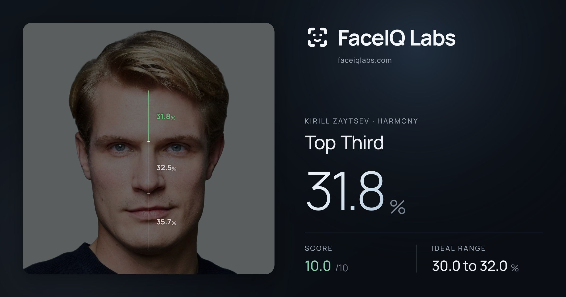 Kirill Zaytsev Top Third: 31.8%, drawn on the photo