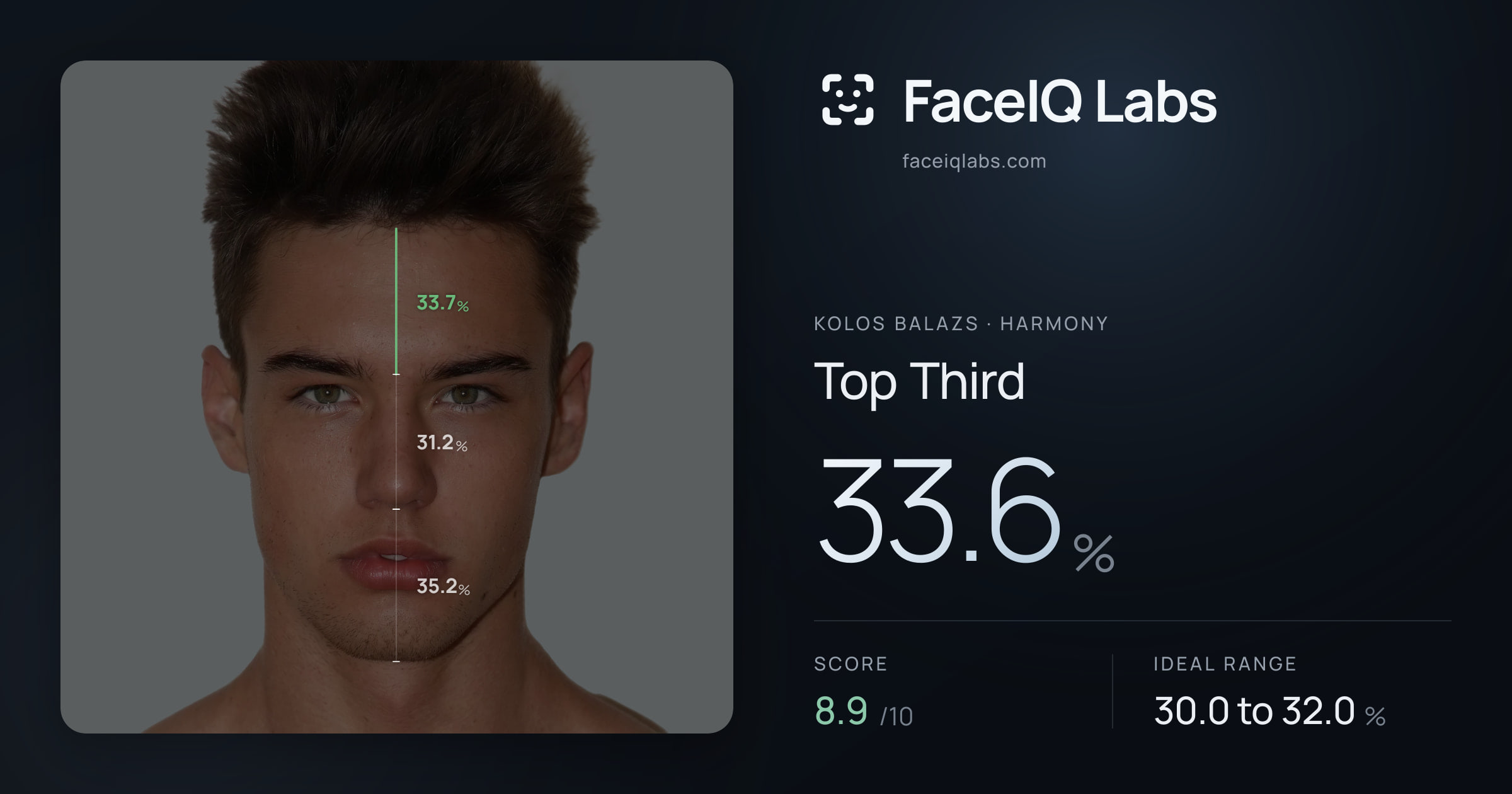 Kolos Balazs Top Third: 33.6%, drawn on the photo