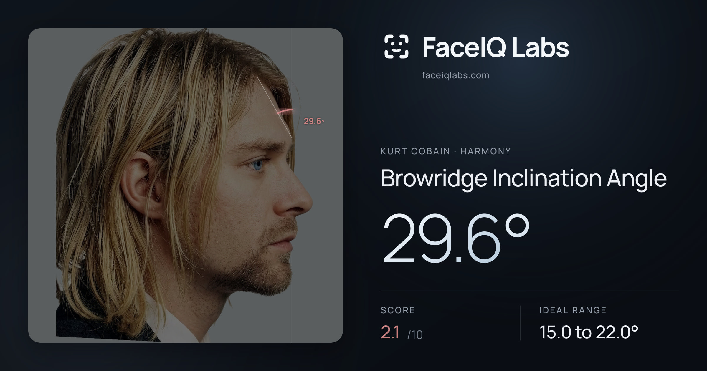 Kurt Cobain Browridge Inclination Angle: 29.6°, drawn on the photo