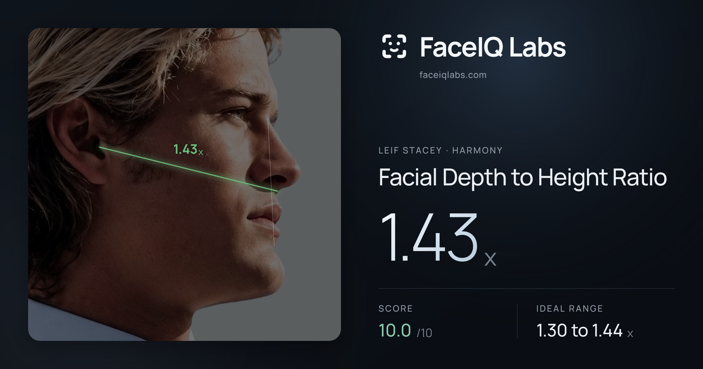 Leif Stacey Facial Depth to Height Ratio: 1.43x, drawn on the photo
