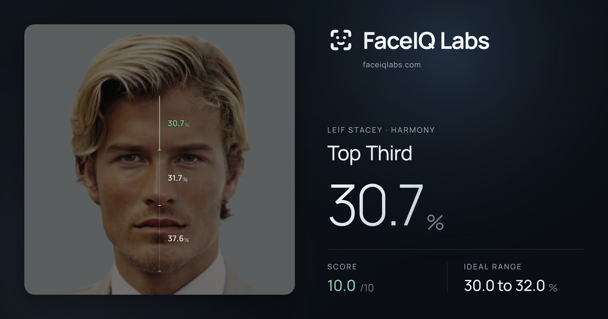 Leif Stacey Top Third: 30.7%, drawn on the photo