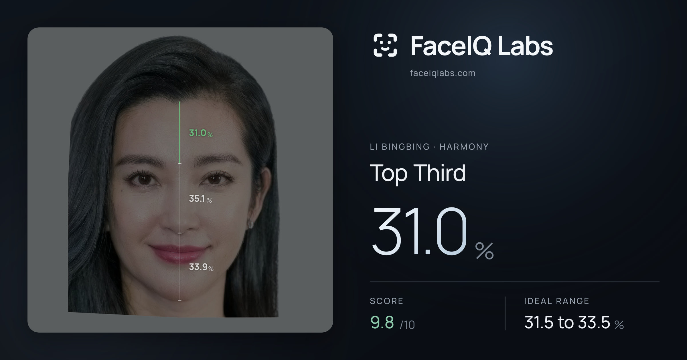 Li Bingbing Top Third: 31.0%, drawn on the photo