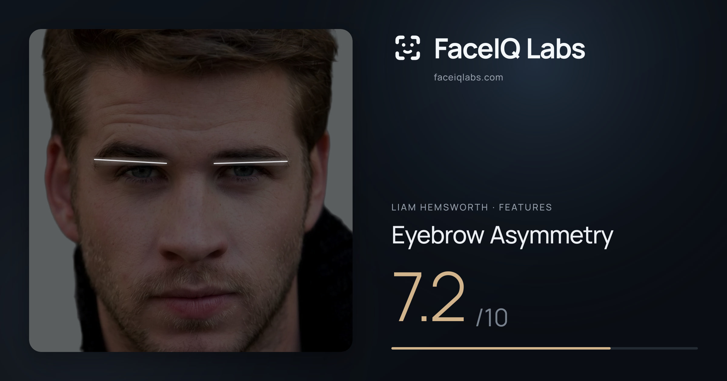 Liam Hemsworth Eyebrow Asymmetry: 7.2/10, drawn on the photo