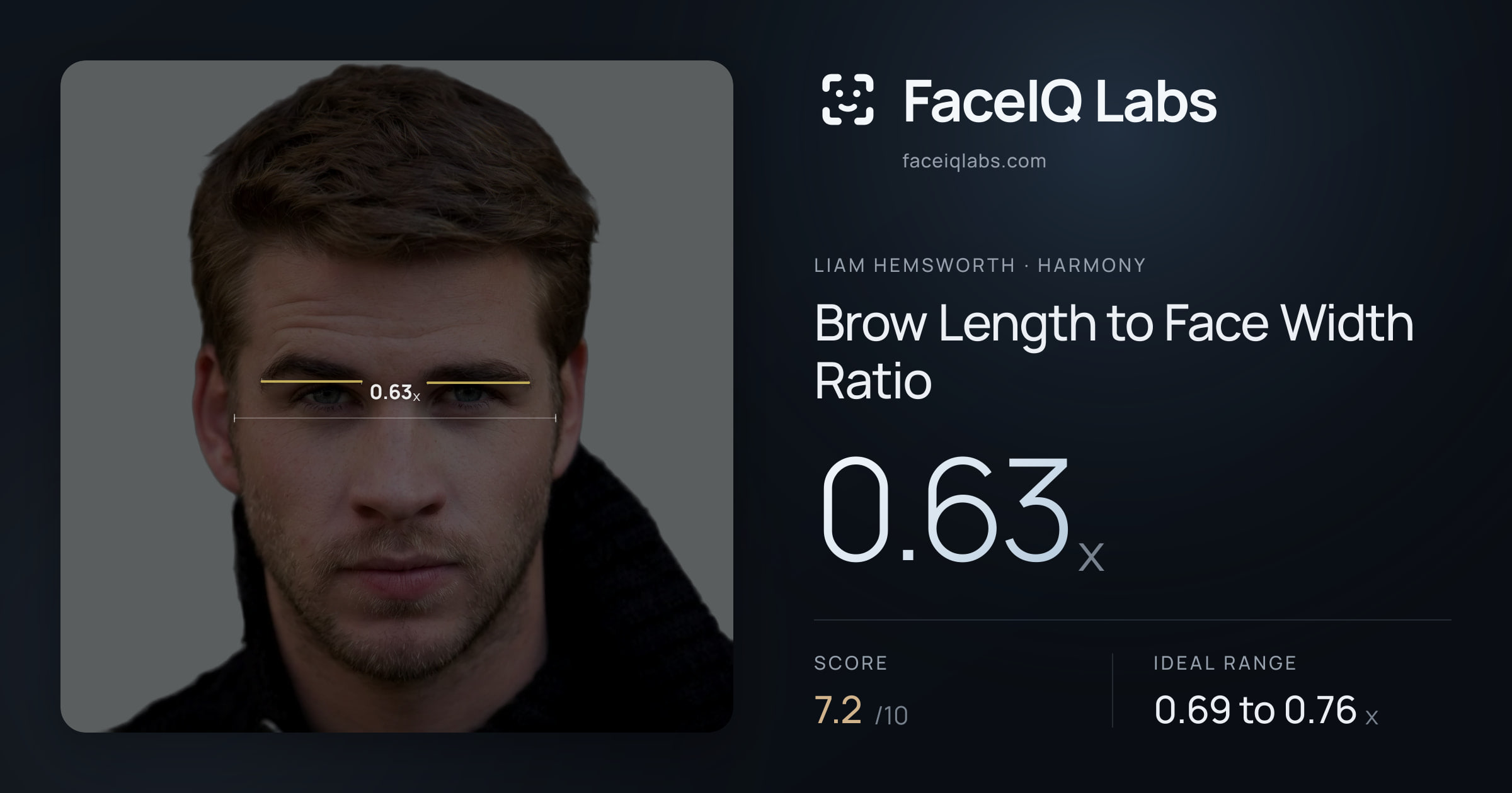 Liam Hemsworth Brow Length to Face Width Ratio: 0.63x, drawn on the photo
