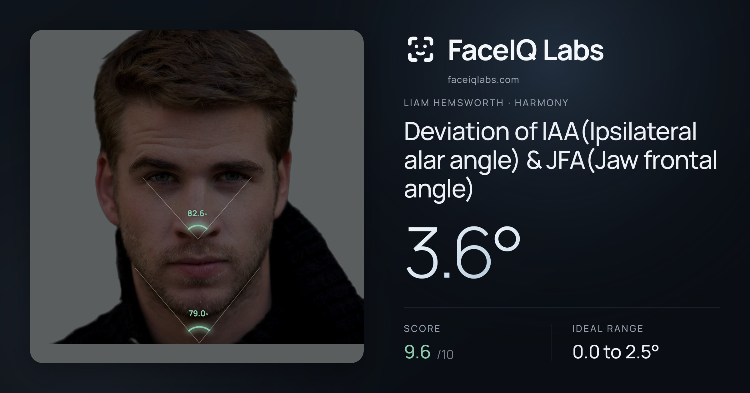 Liam Hemsworth Deviation of IAA(Ipsilateral alar angle) & JFA(Jaw frontal angle): 3.6°, drawn on the photo