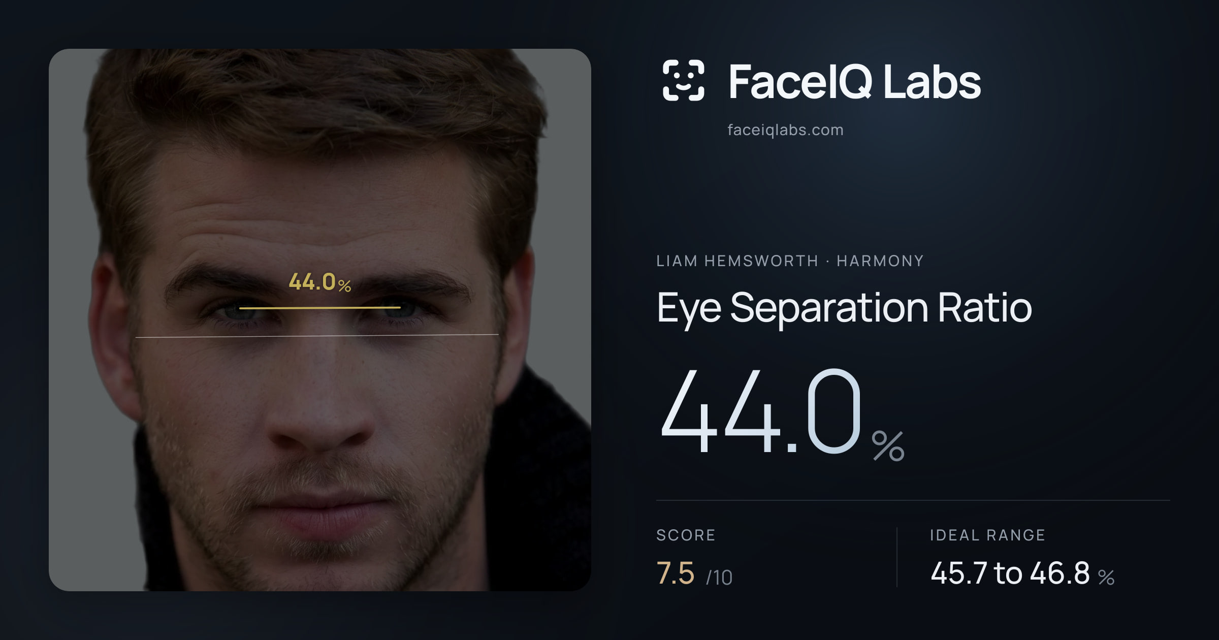 Liam Hemsworth Eye Separation Ratio: 44.0%, drawn on the photo
