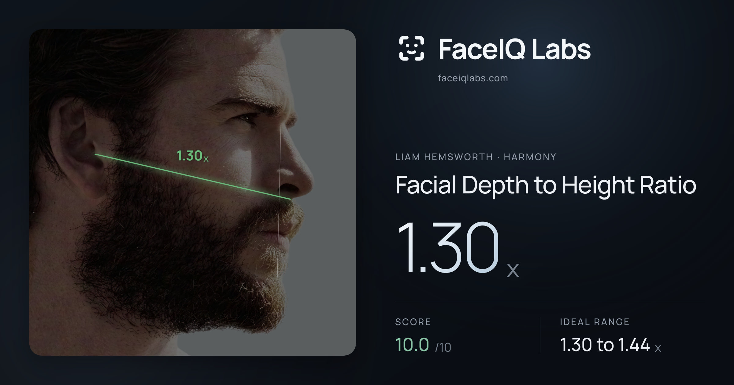 Liam Hemsworth Facial Depth to Height Ratio: 1.30x, drawn on the photo