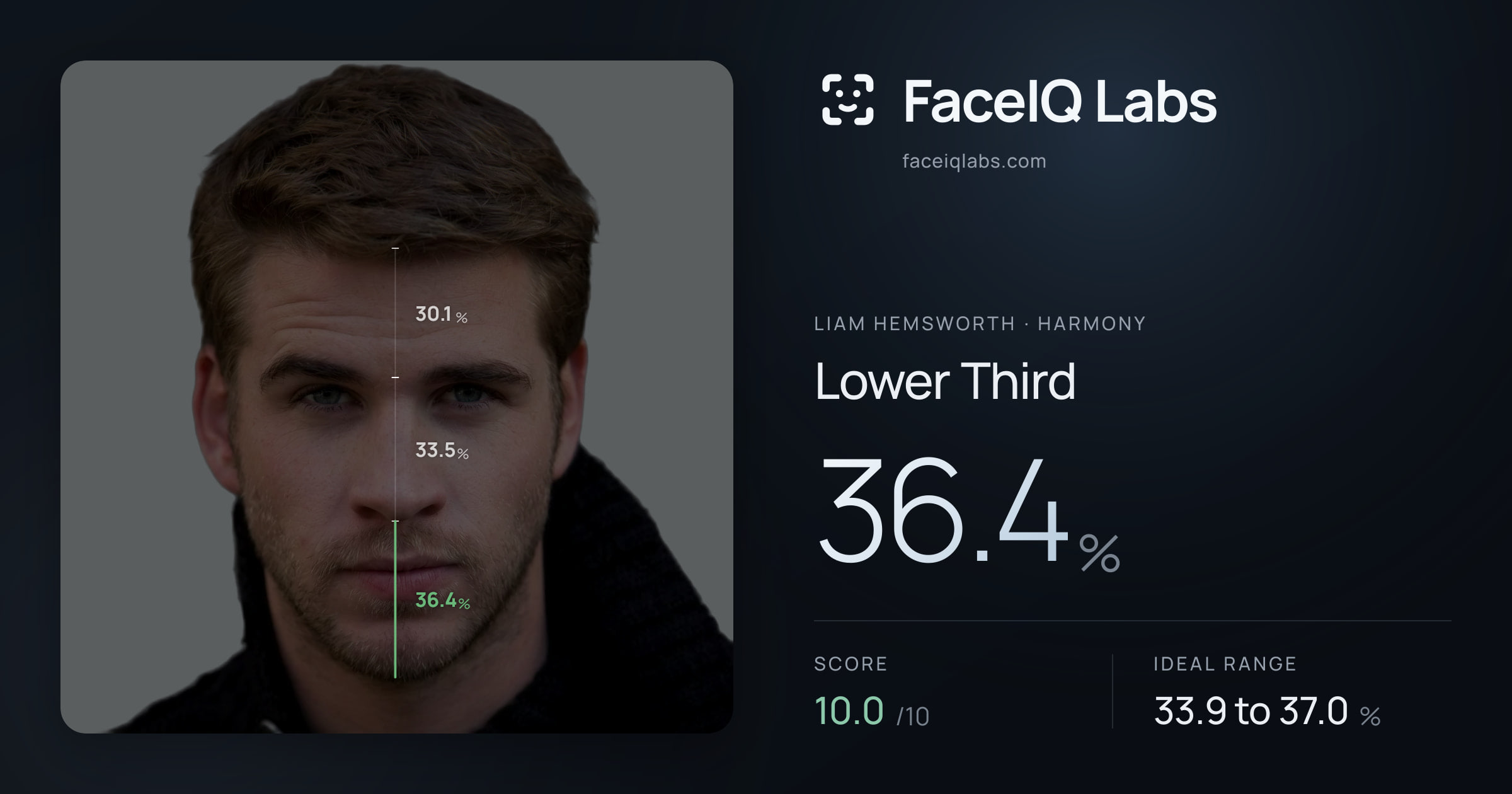 Liam Hemsworth Lower Third: 36.4%, drawn on the photo