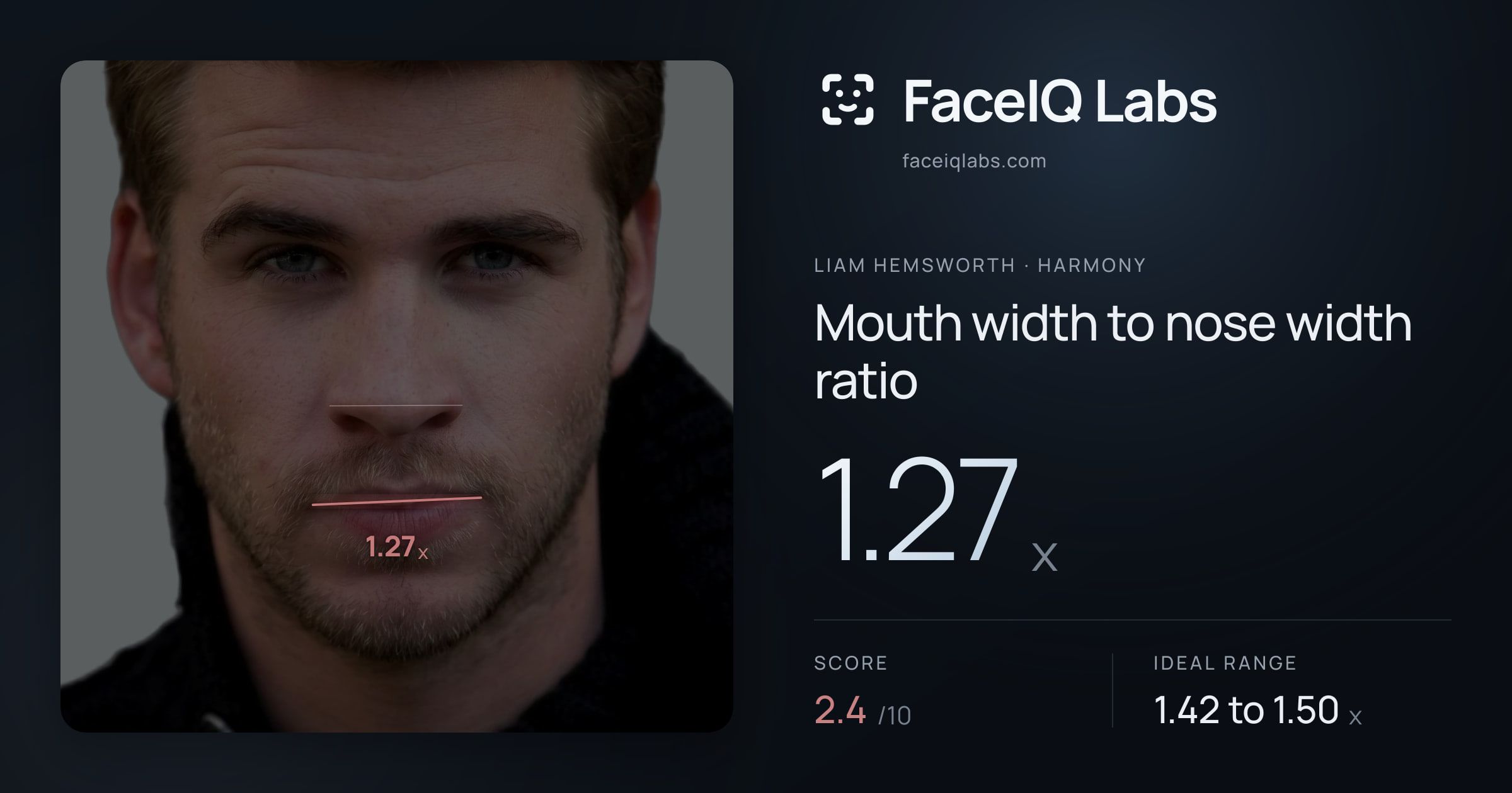 Liam Hemsworth Mouth width to nose width ratio: 1.27x, drawn on the photo