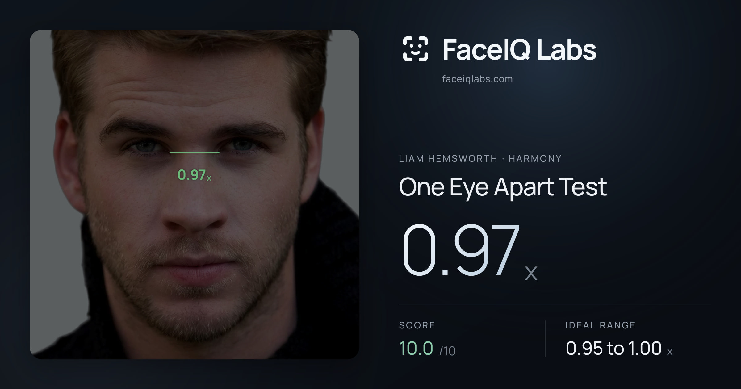 Liam Hemsworth One Eye Apart Test: 0.97x, drawn on the photo
