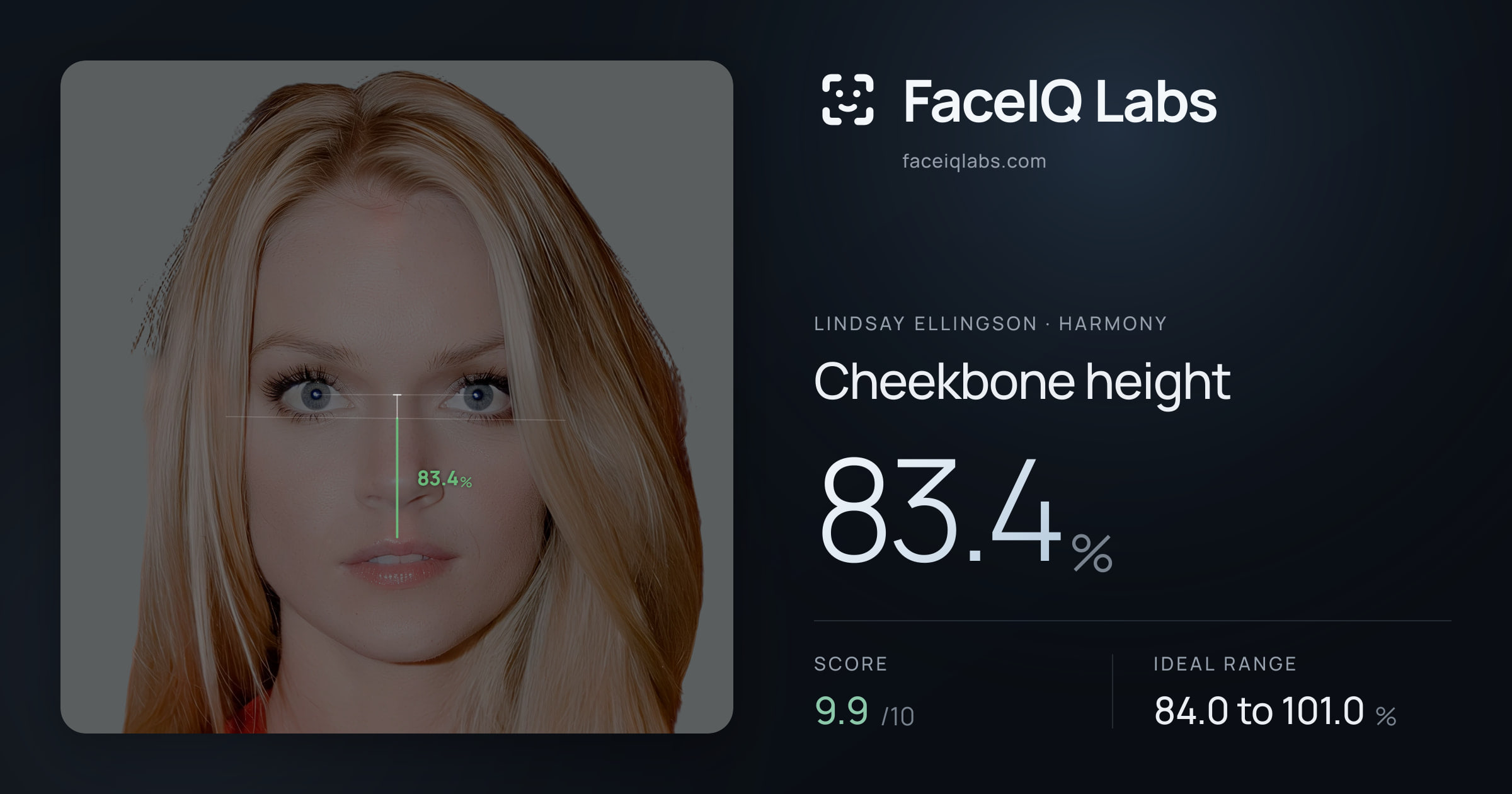 Lindsay Ellingson Cheekbone height: 83.4%, drawn on the photo