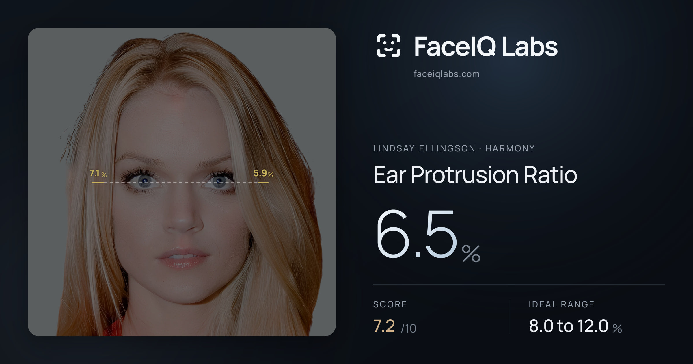 Lindsay Ellingson Ear Protrusion Ratio: 6.5%, drawn on the photo