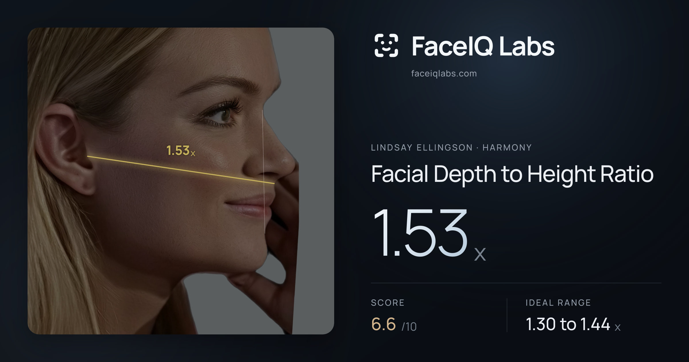 Lindsay Ellingson Facial Depth to Height Ratio: 1.53x, drawn on the photo