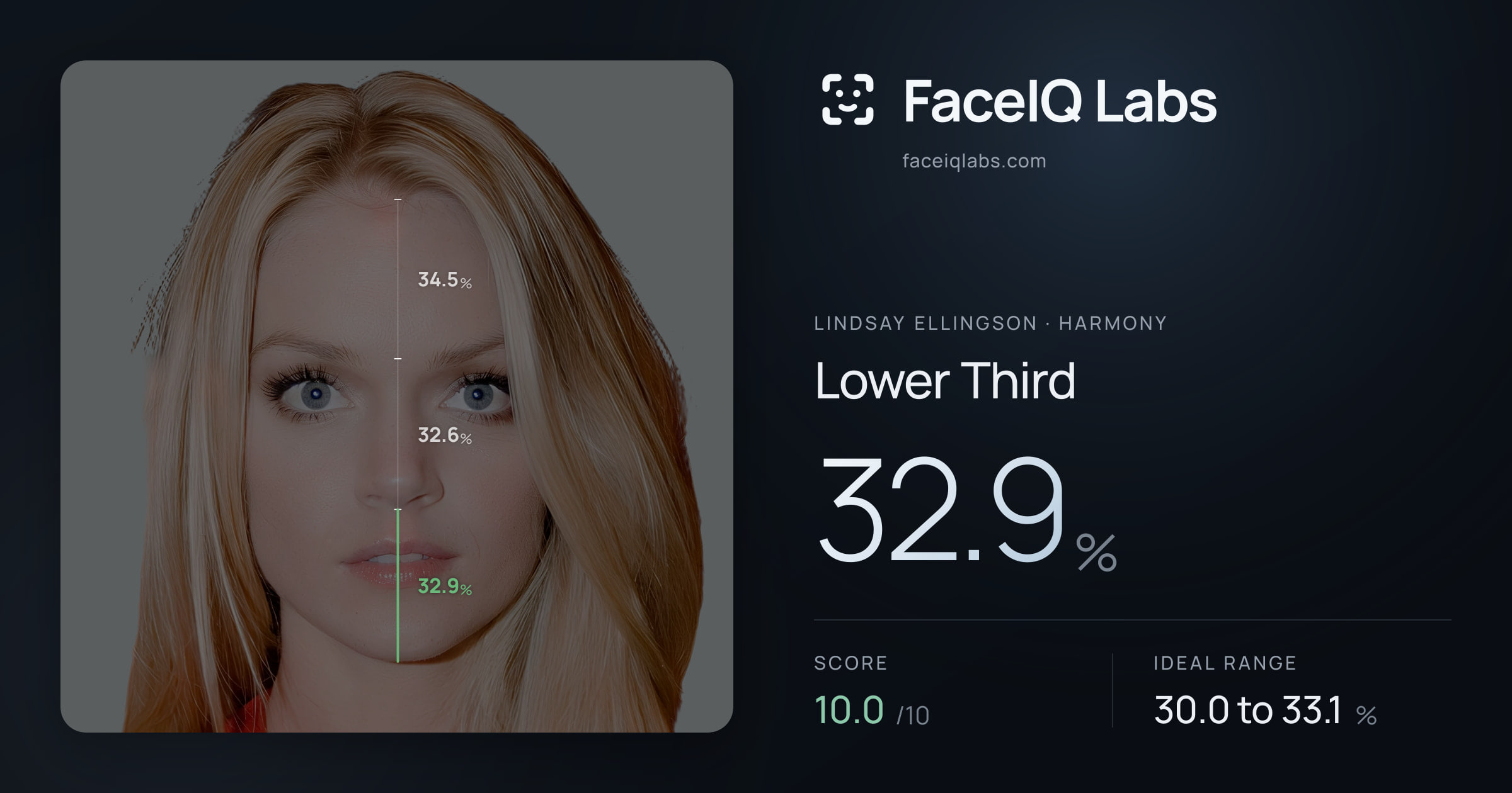 Lindsay Ellingson Lower Third: 32.9%, drawn on the photo