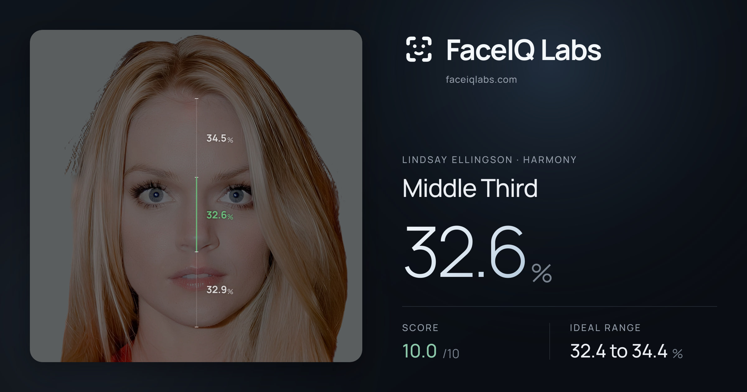 Lindsay Ellingson Middle Third: 32.6%, drawn on the photo